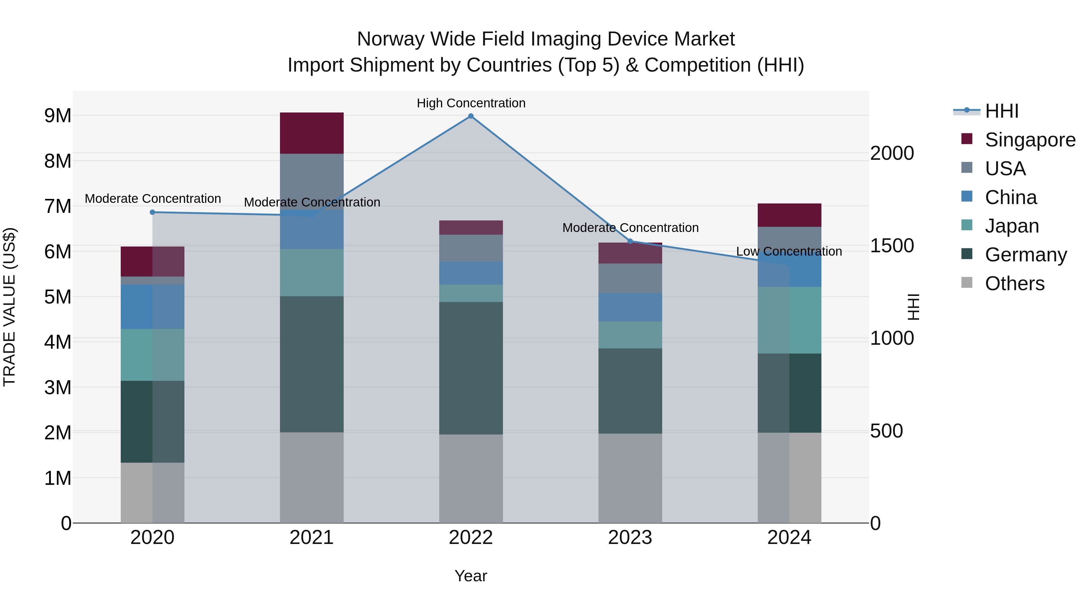 Norway Wide Field Imaging Device Market Top 5 Importing Countries and Market Competition (HHI) Analysis