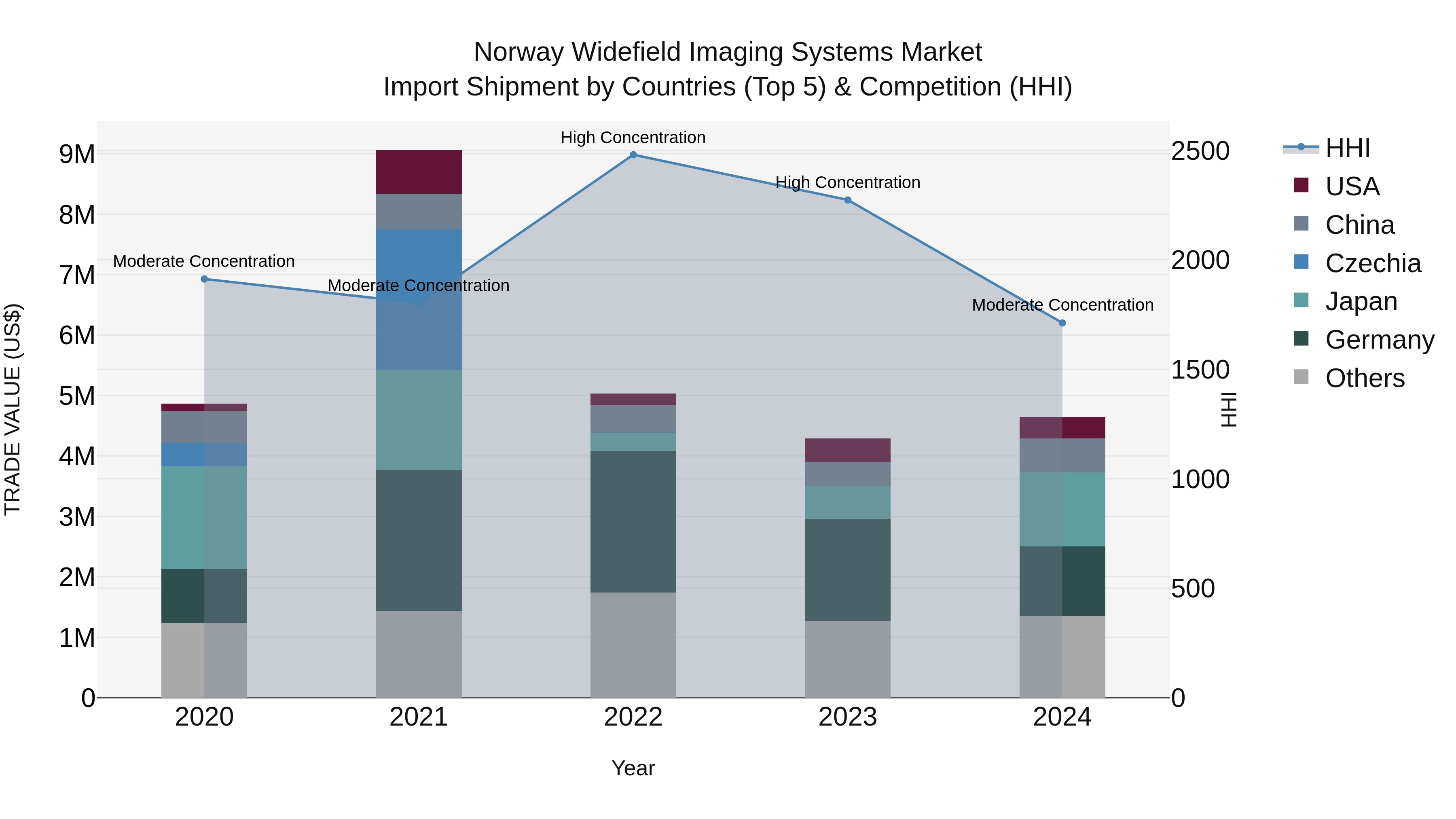 Norway Widefield Imaging Systems Market Top 5 Importing Countries and Market Competition (HHI) Analysis
