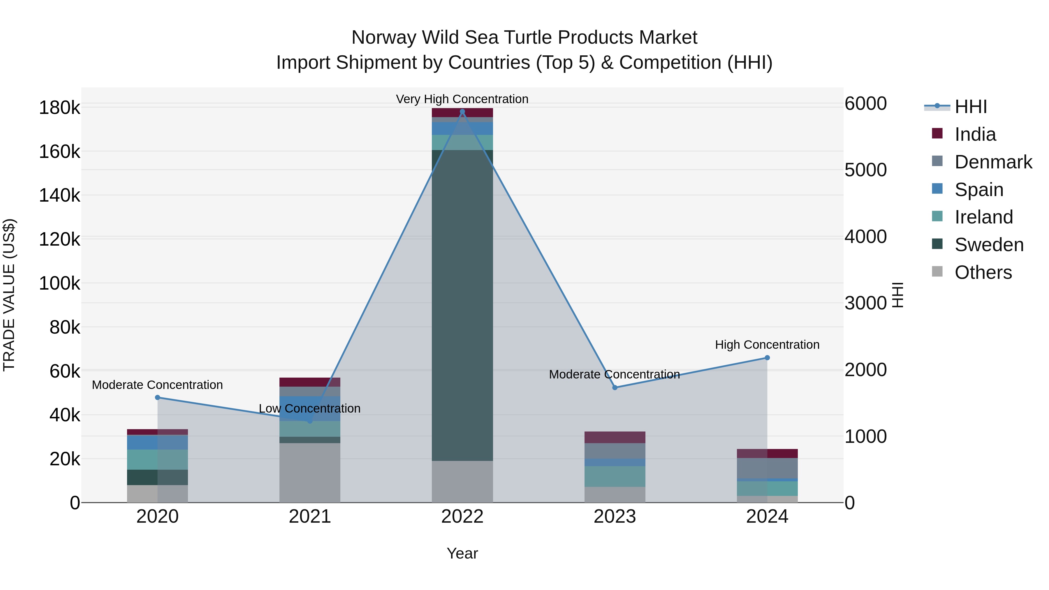 Norway Wild Sea Turtle Products Market Top 5 Importing Countries and Market Competition (HHI) Analysis
