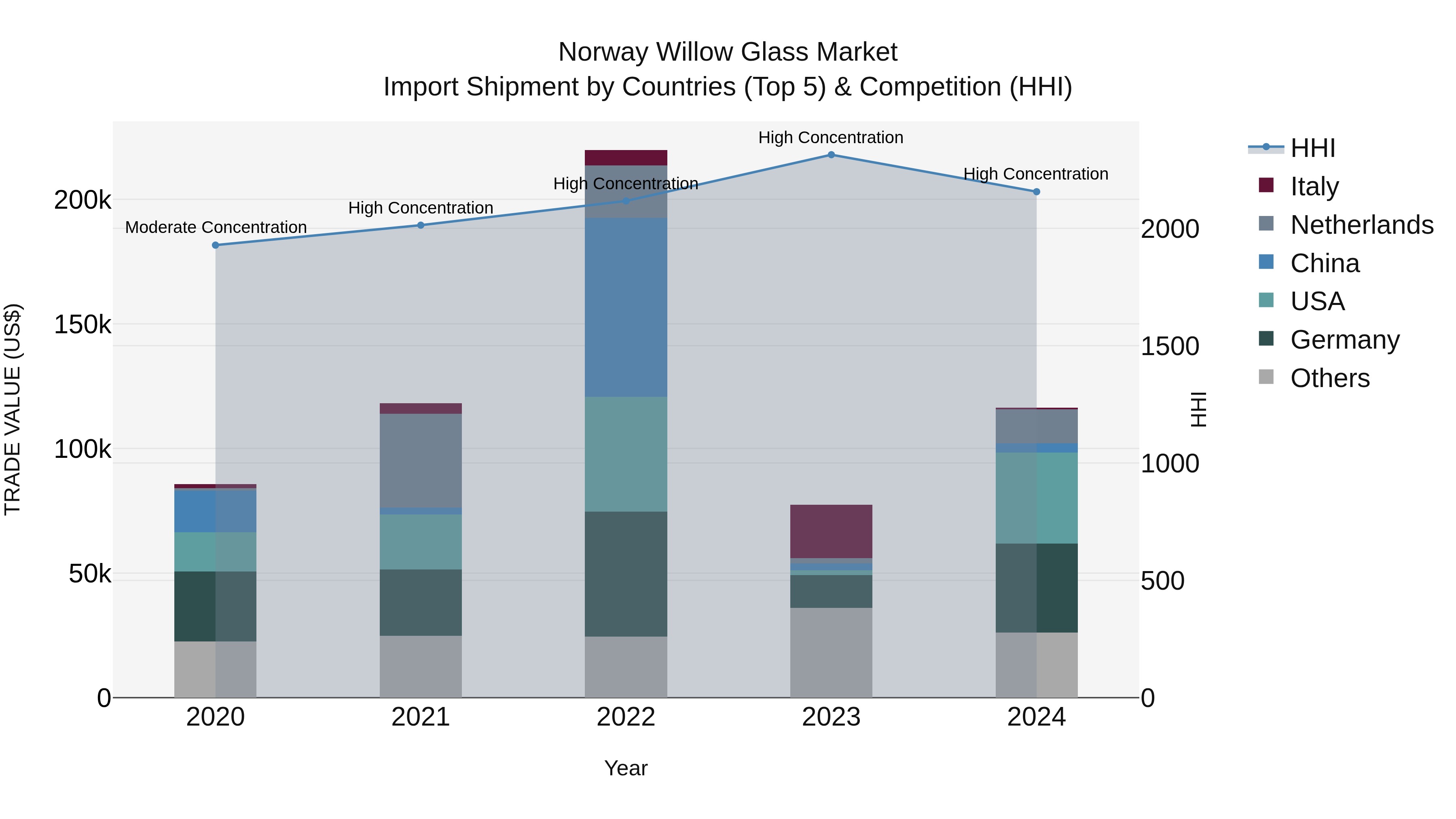 Norway Willow Glass Market Top 5 Importing Countries and Market Competition (HHI) Analysis