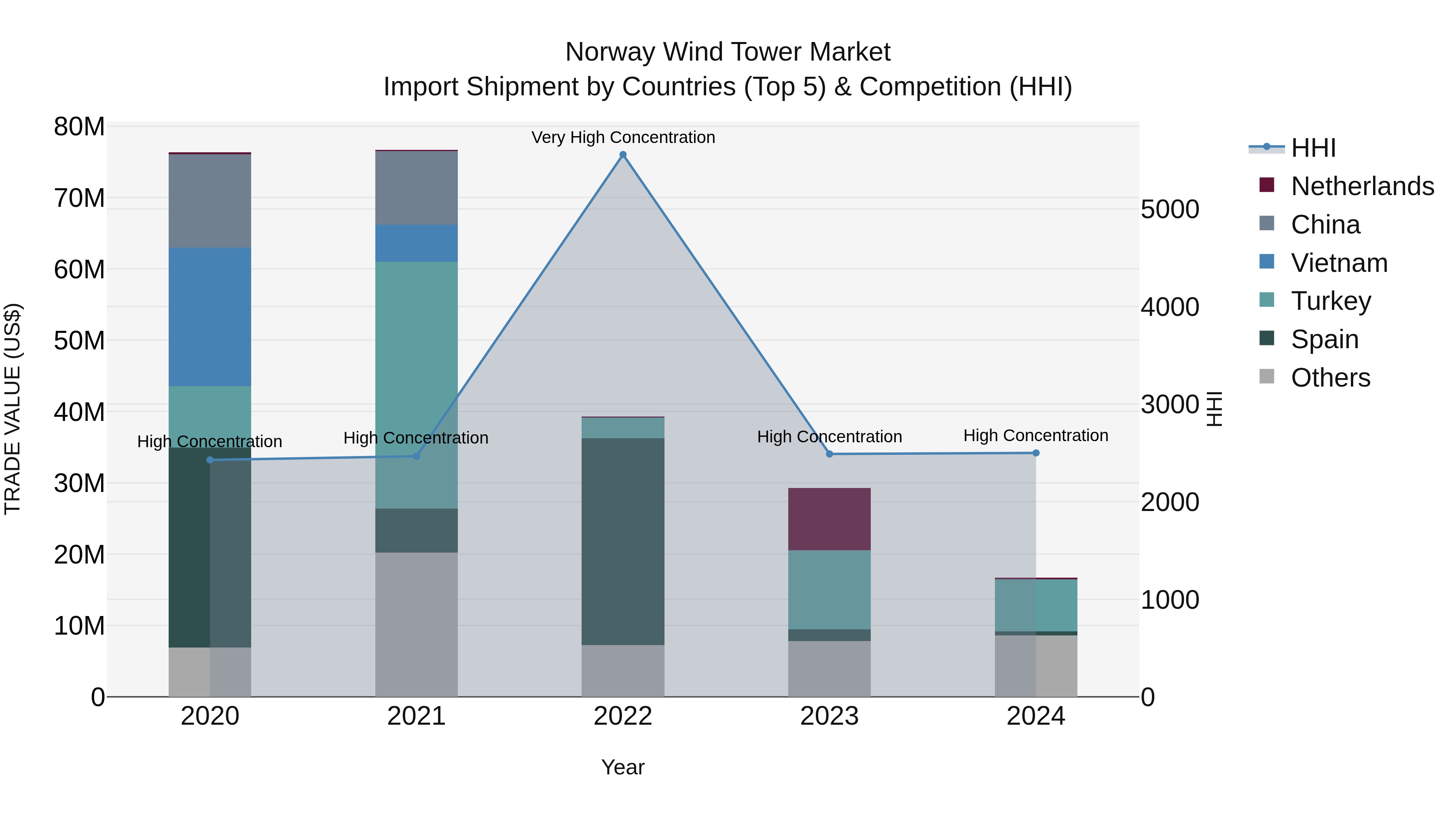 Norway Wind Tower Market Top 5 Importing Countries and Market Competition (HHI) Analysis