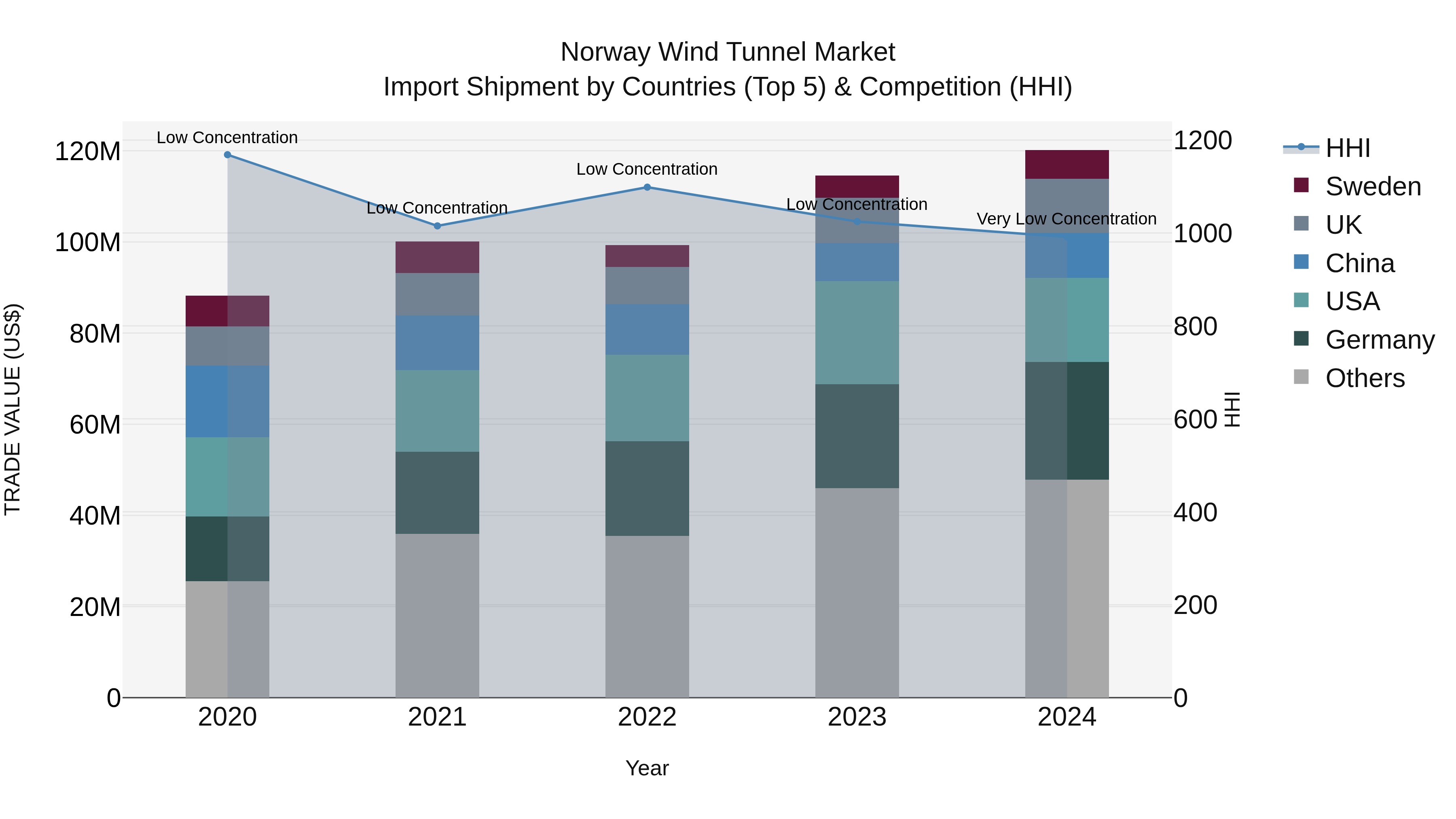 Norway Wind Tunnel Market Top 5 Importing Countries and Market Competition (HHI) Analysis