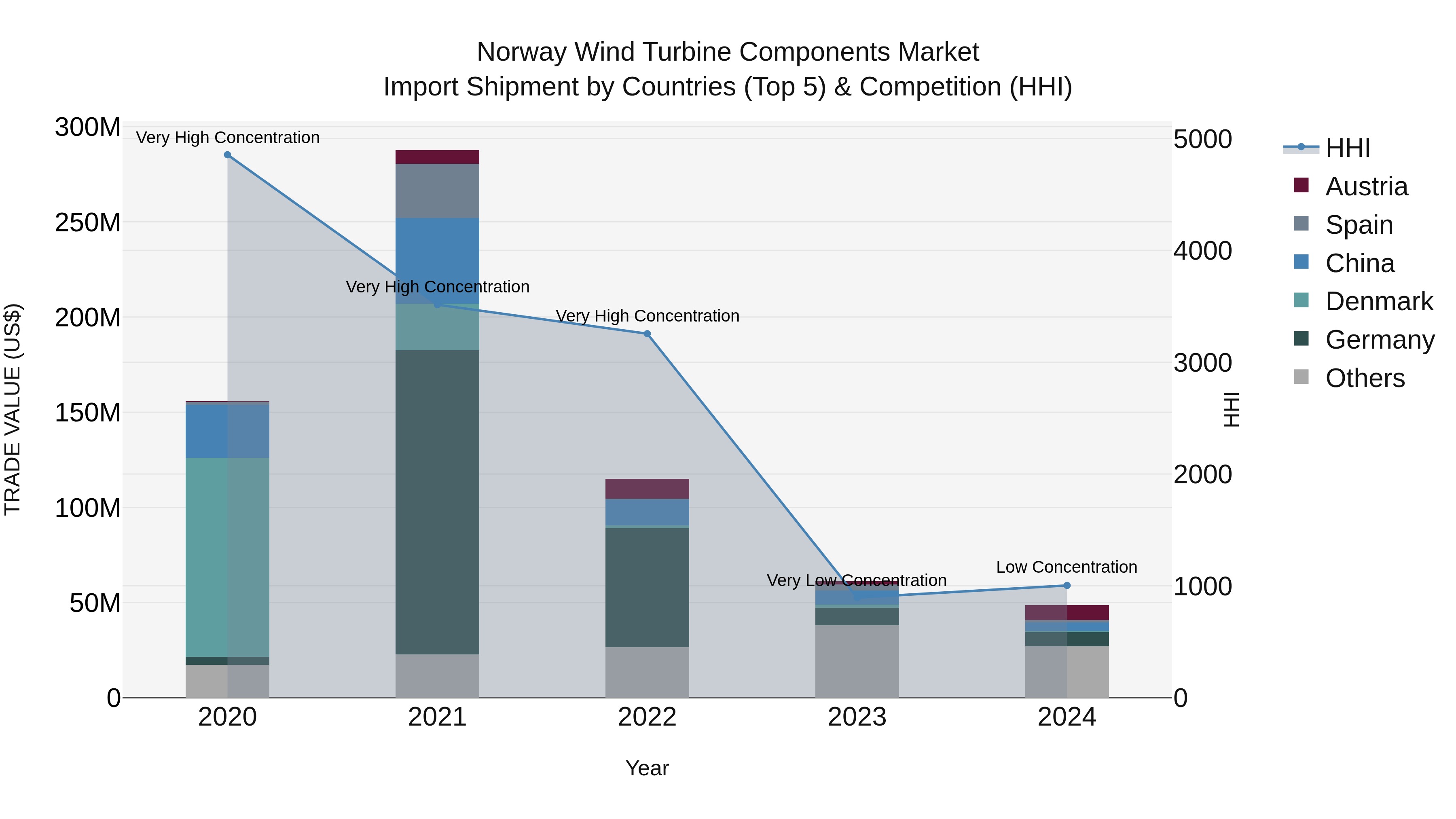 Norway Wind Turbine Components Market Top 5 Importing Countries and Market Competition (HHI) Analysis