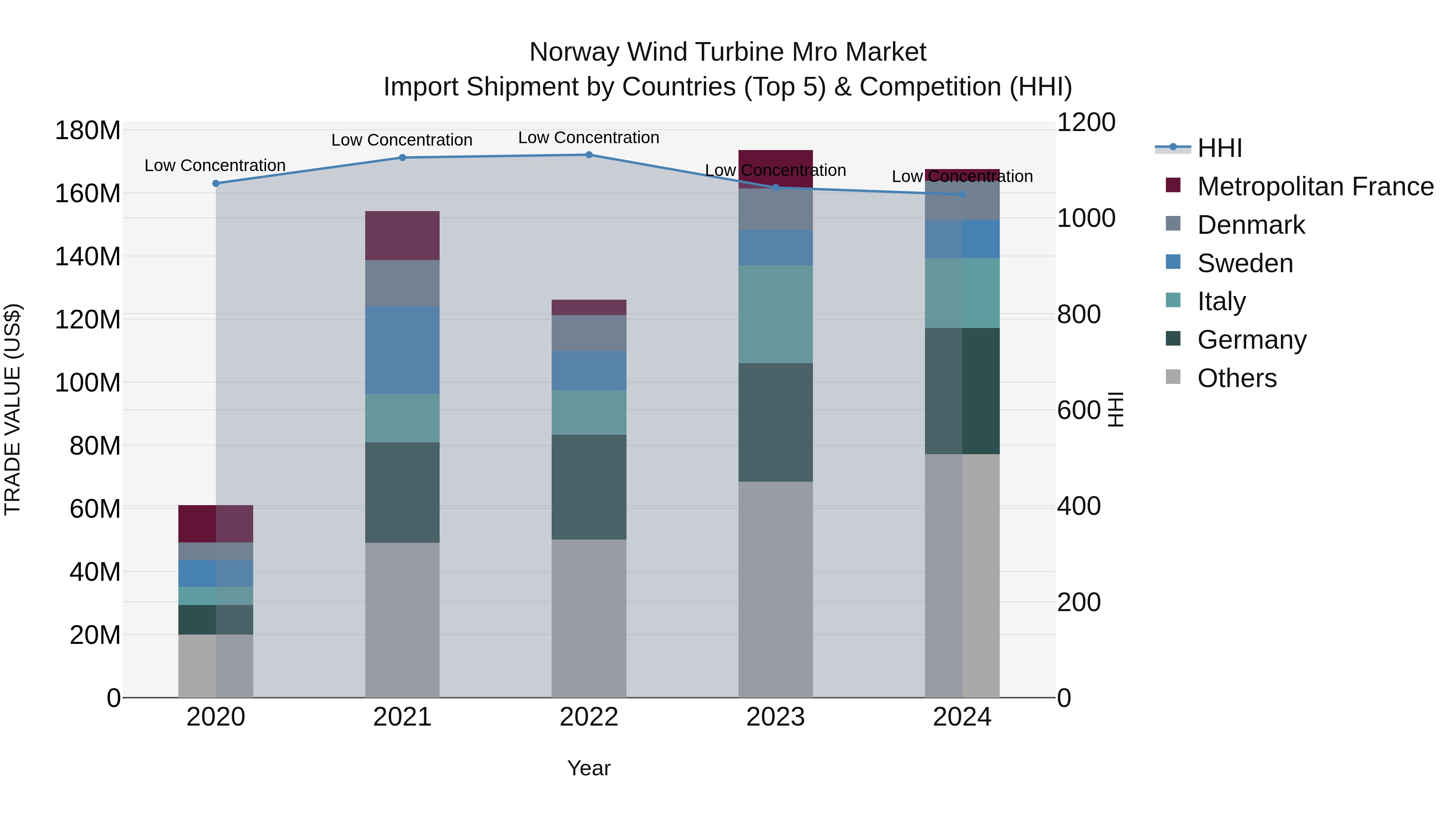 Norway Wind Turbine Mro Market Top 5 Importing Countries and Market Competition (HHI) Analysis