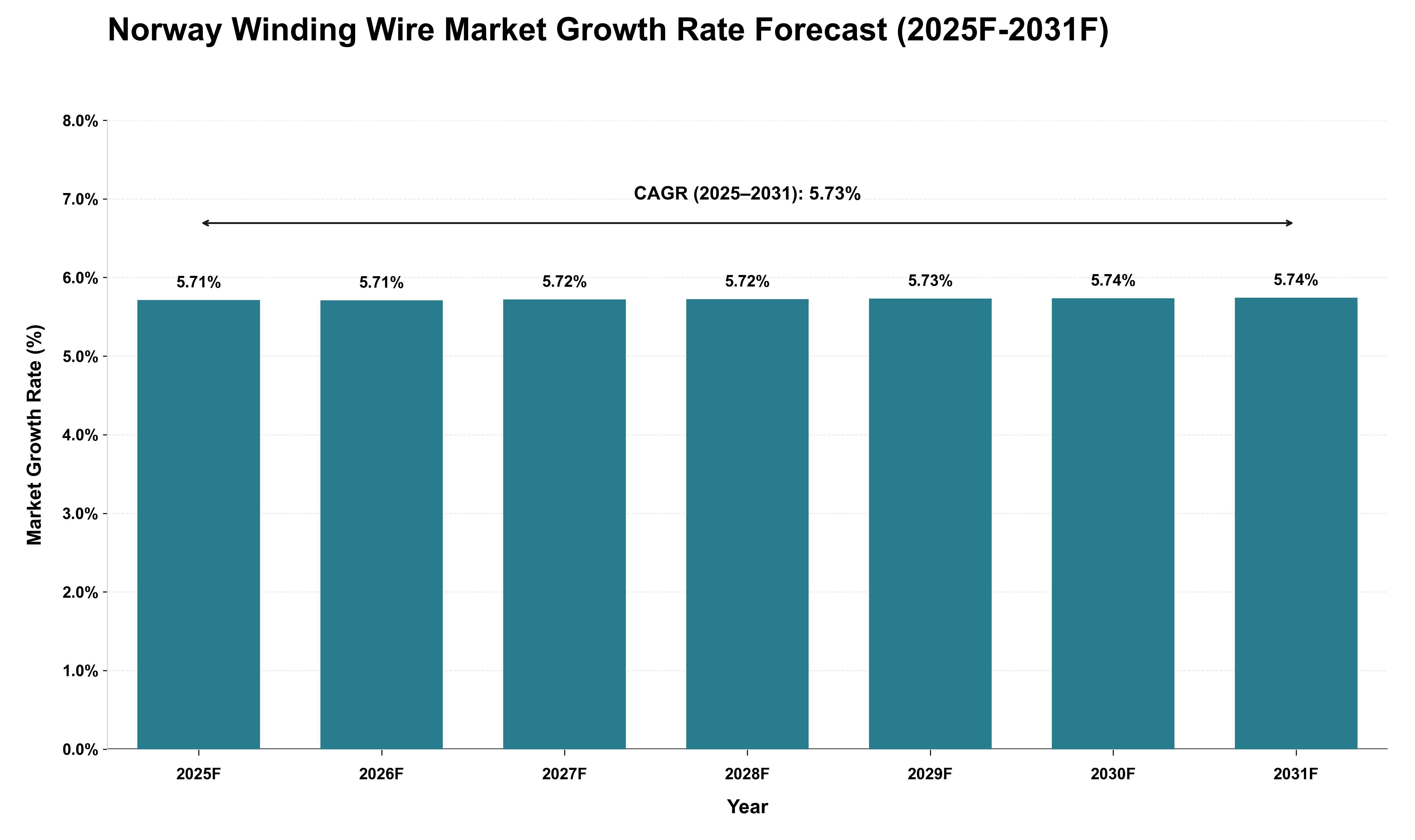 Norway Winding Wire Market Growth Rate Analysis (2025 - 2031)