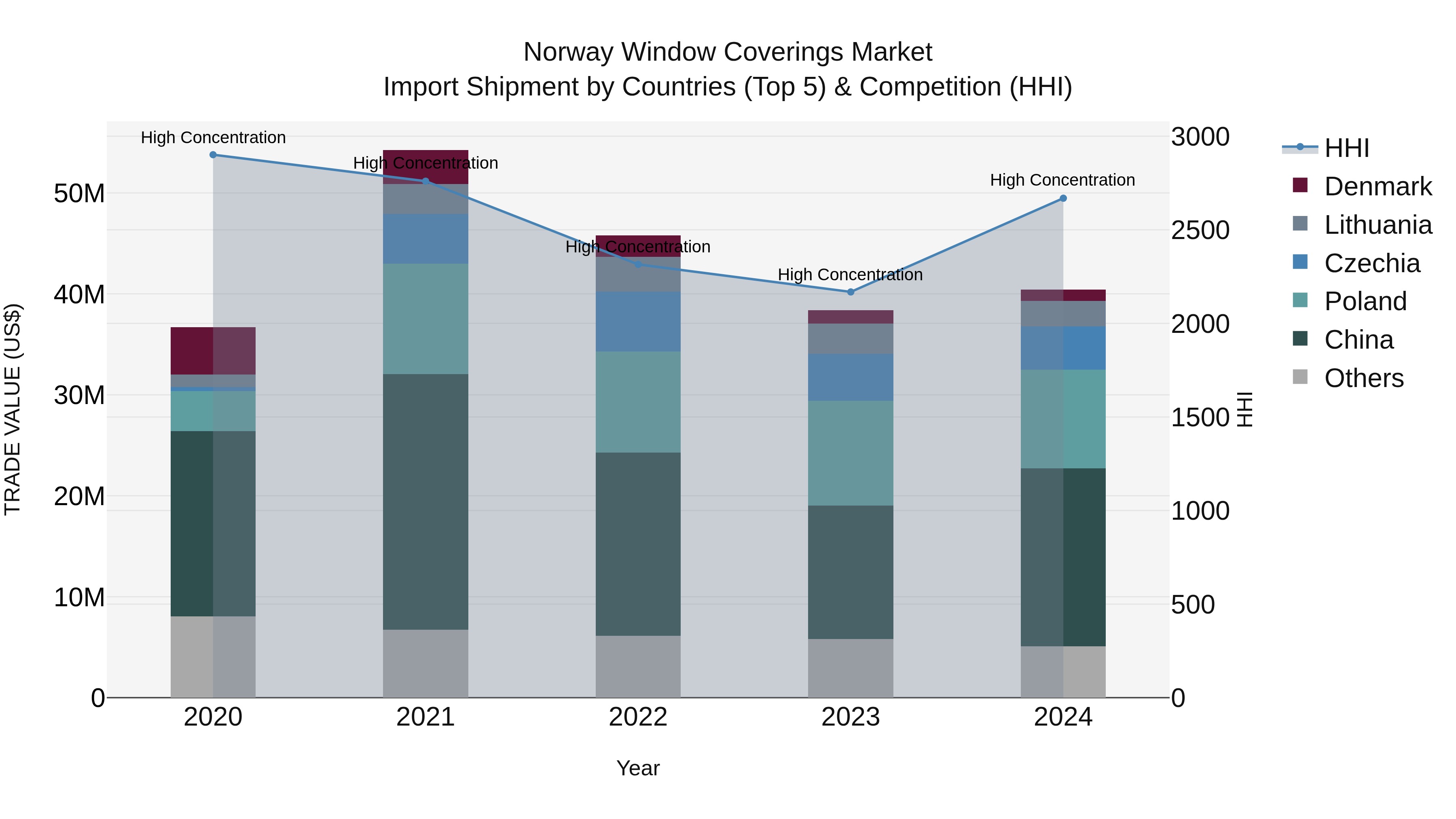 Norway Window Coverings Market Top 5 Importing Countries and Market Competition (HHI) Analysis