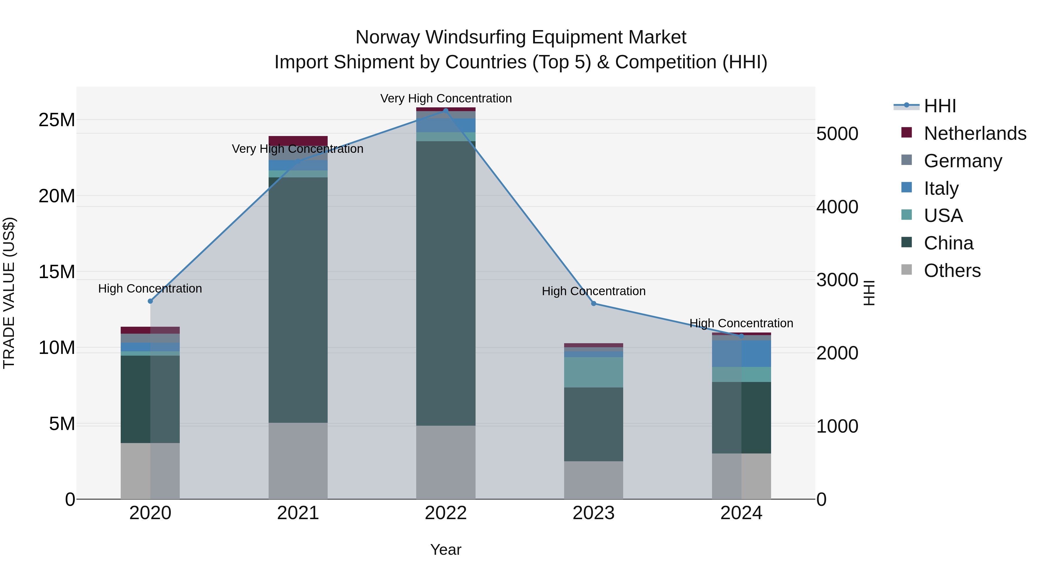 Norway Windsurfing Equipment Market Top 5 Importing Countries and Market Competition (HHI) Analysis