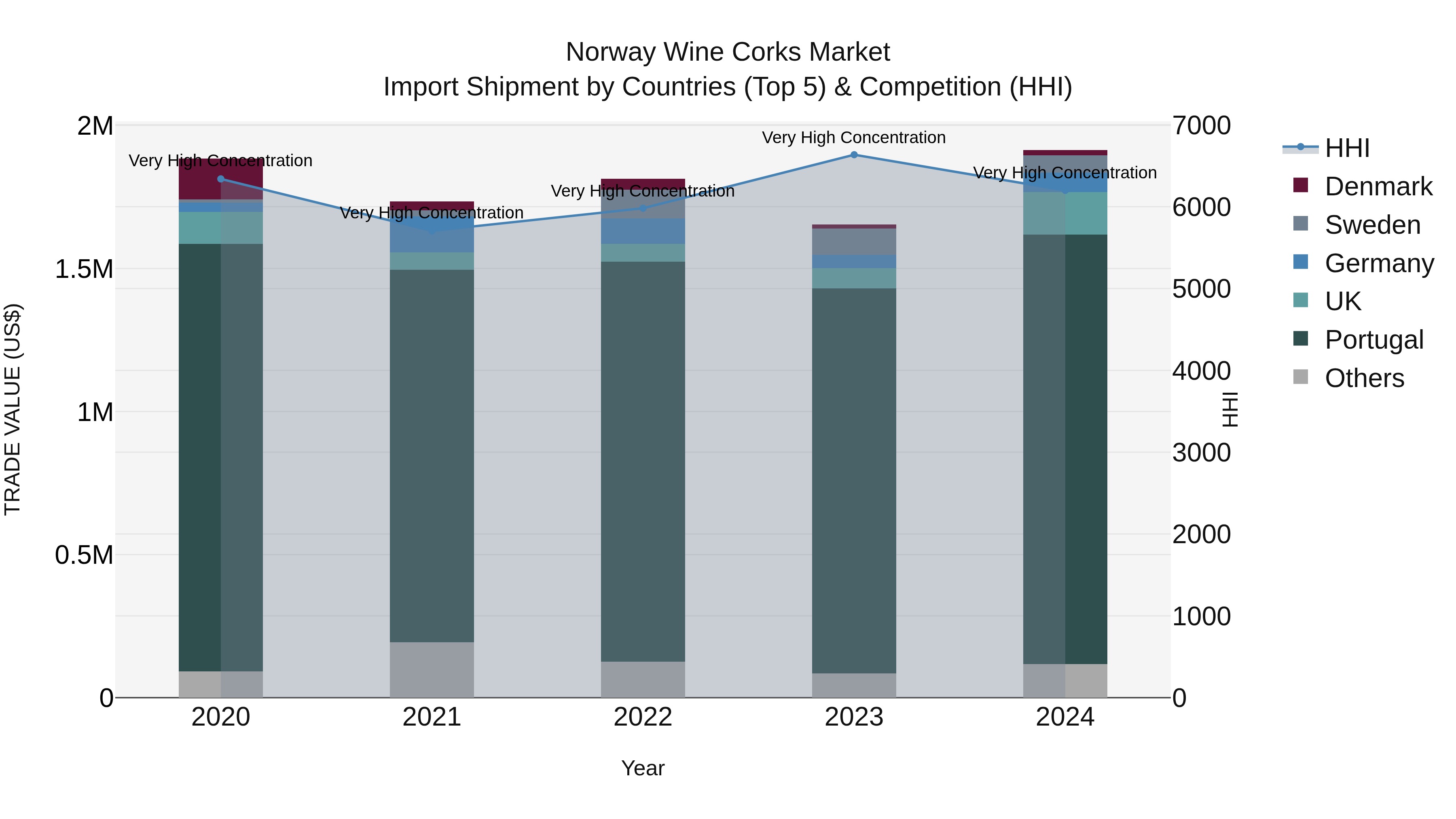 Norway Wine Corks Market Top 5 Importing Countries and Market Competition (HHI) Analysis