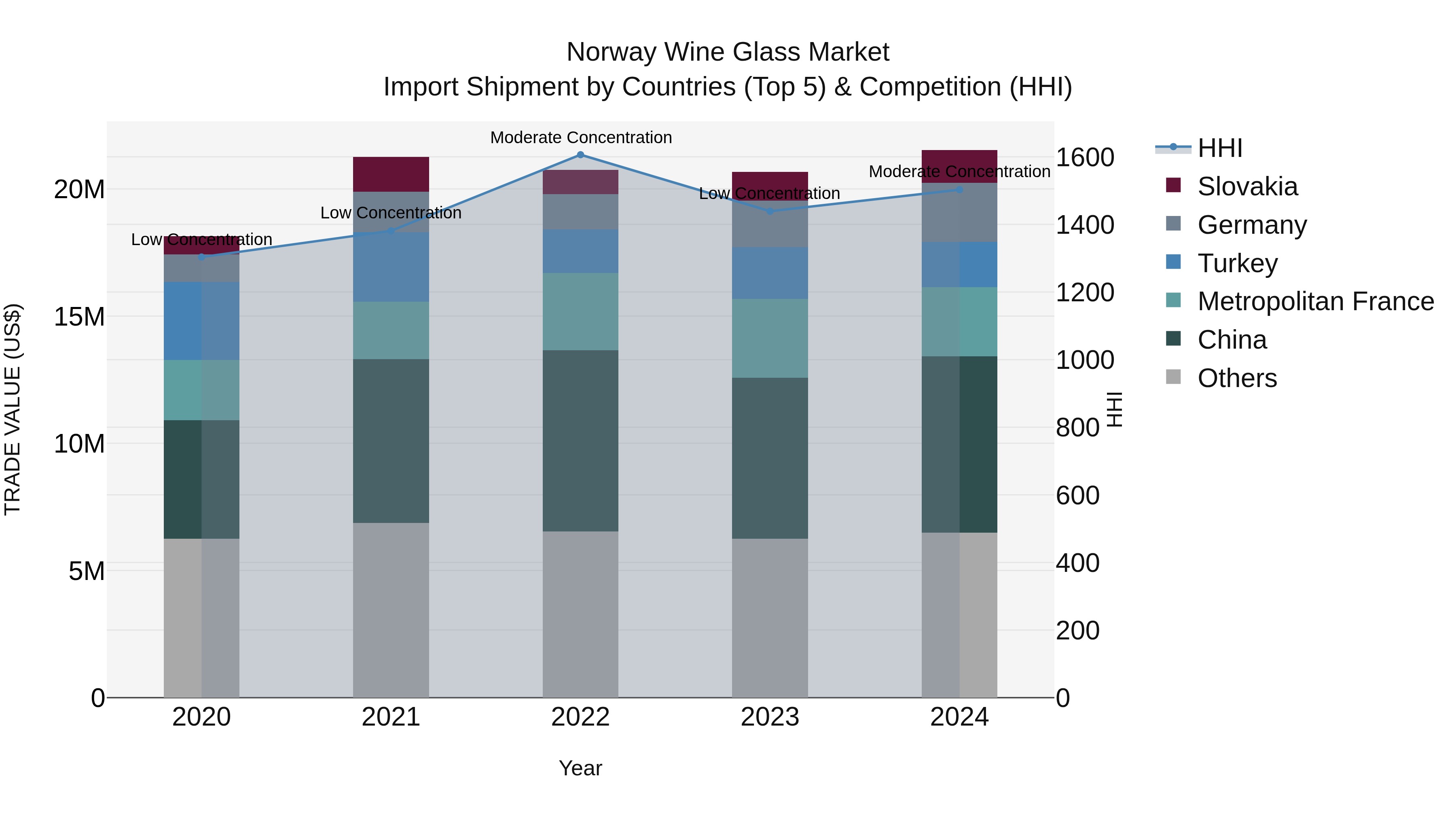 Norway Wine Glass Market Top 5 Importing Countries and Market Competition (HHI) Analysis