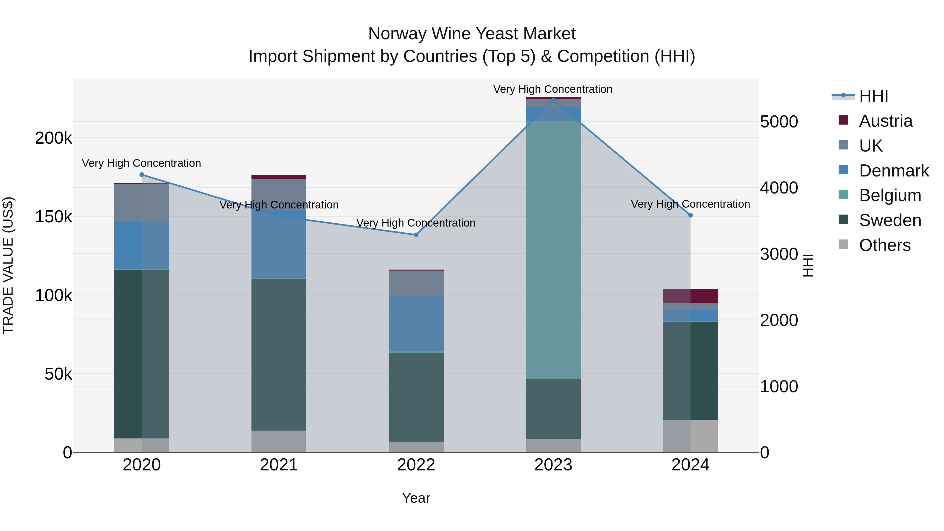 Norway Wine Yeast Market Top 5 Importing Countries and Market Competition (HHI) Analysis