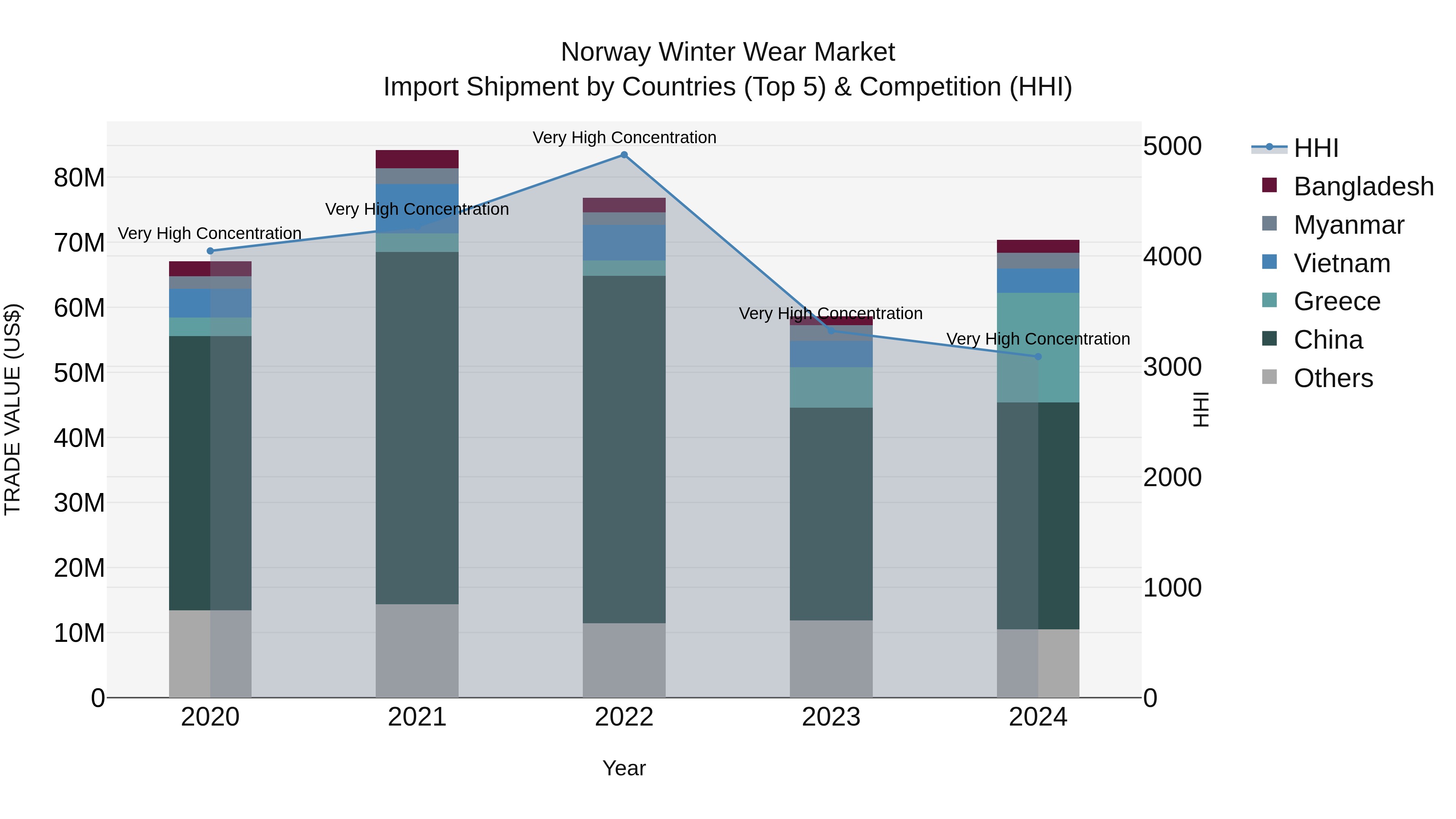 Norway Winter Wear Market Top 5 Importing Countries and Market Competition (HHI) Analysis