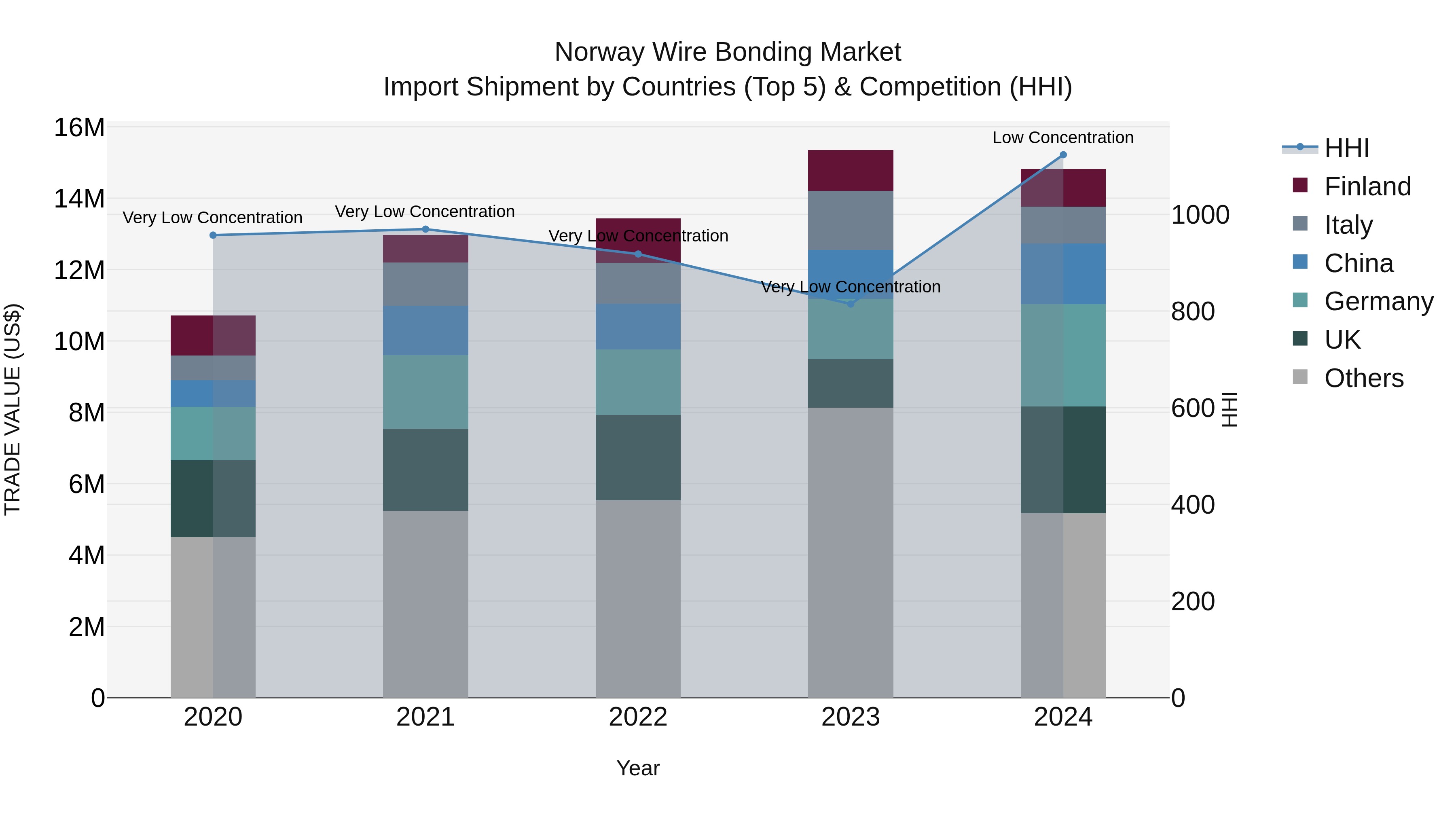 Norway Wire Bonding Market Top 5 Importing Countries and Market Competition (HHI) Analysis