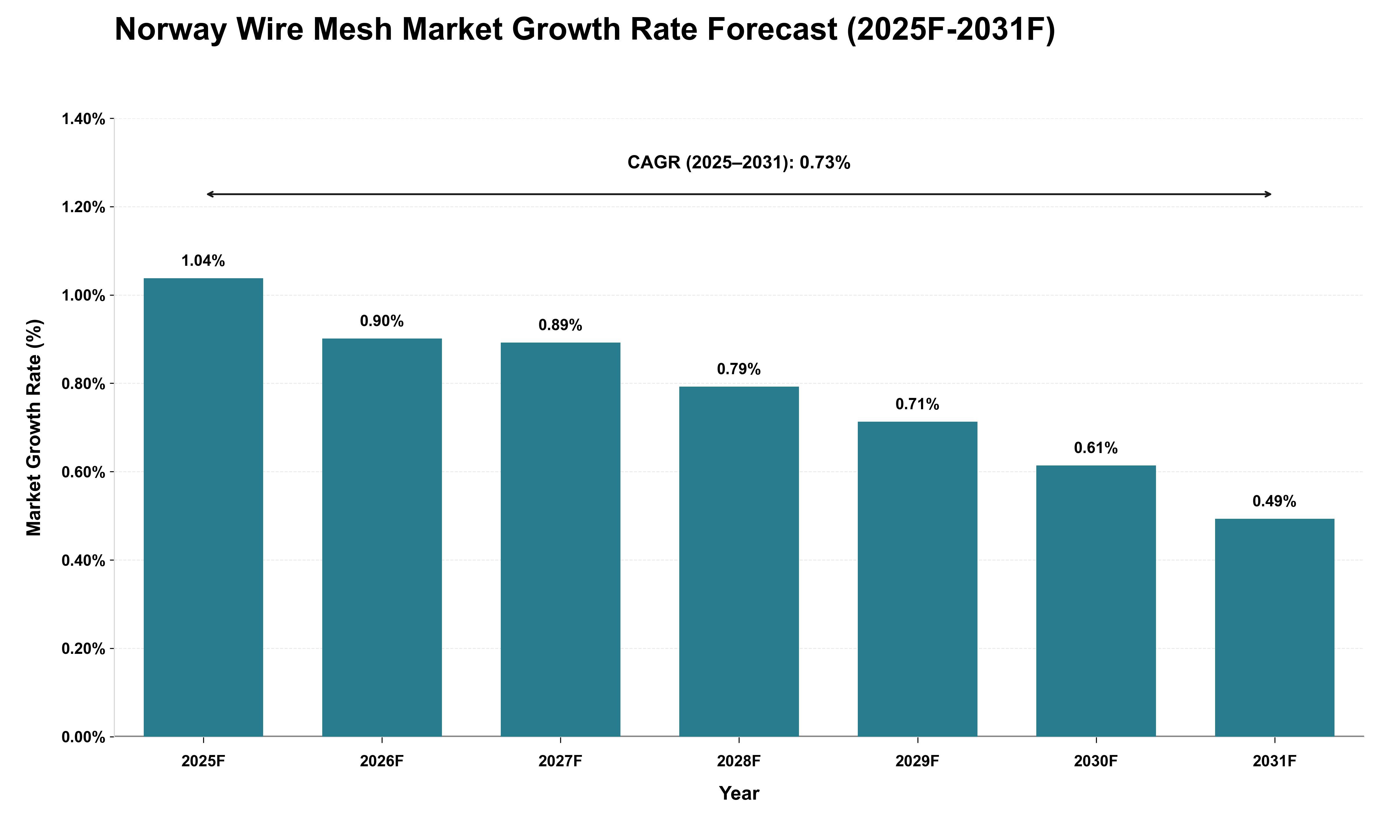 Norway Wire Mesh Market Growth Rate Analysis (2025 - 2031)