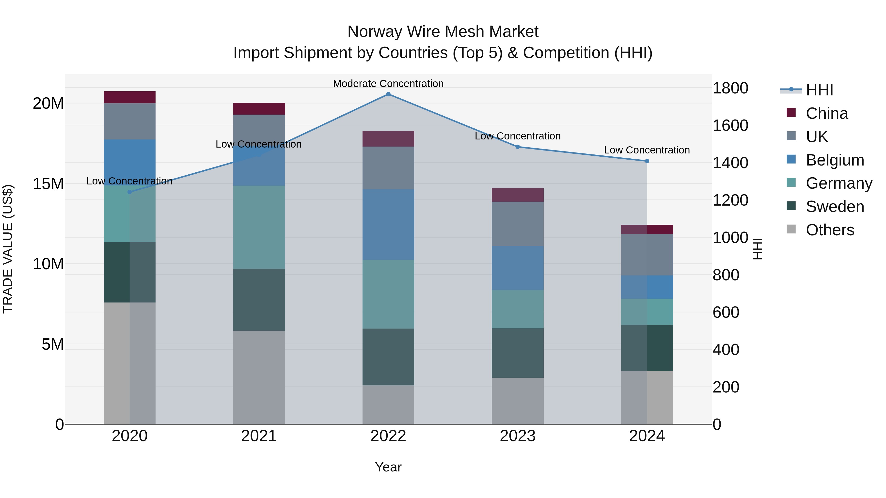 Norway Wire Mesh Market Top 5 Importing Countries and Market Competition (HHI) Analysis