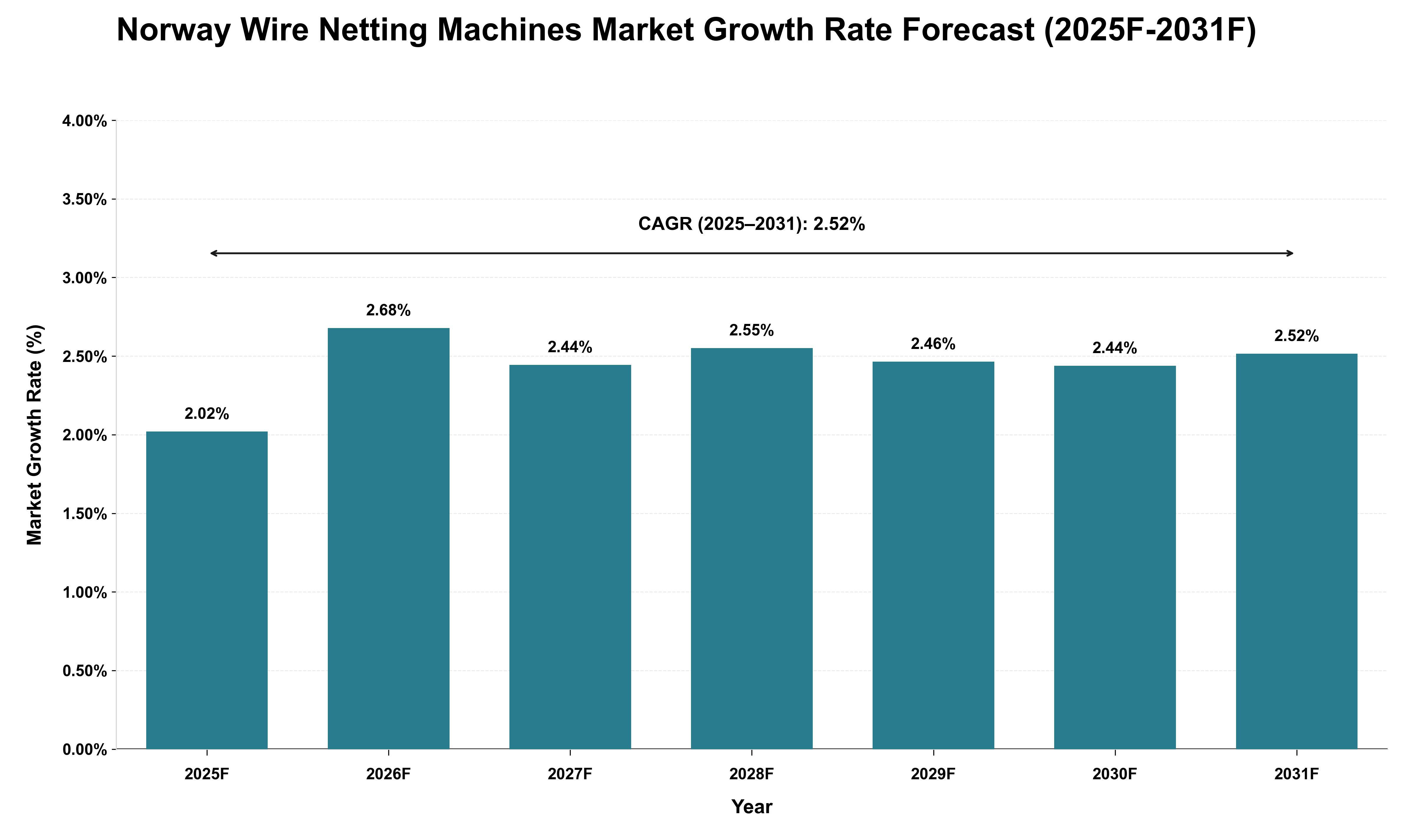Norway Wire Netting Machines Market Growth Rate Analysis (2025 - 2031)