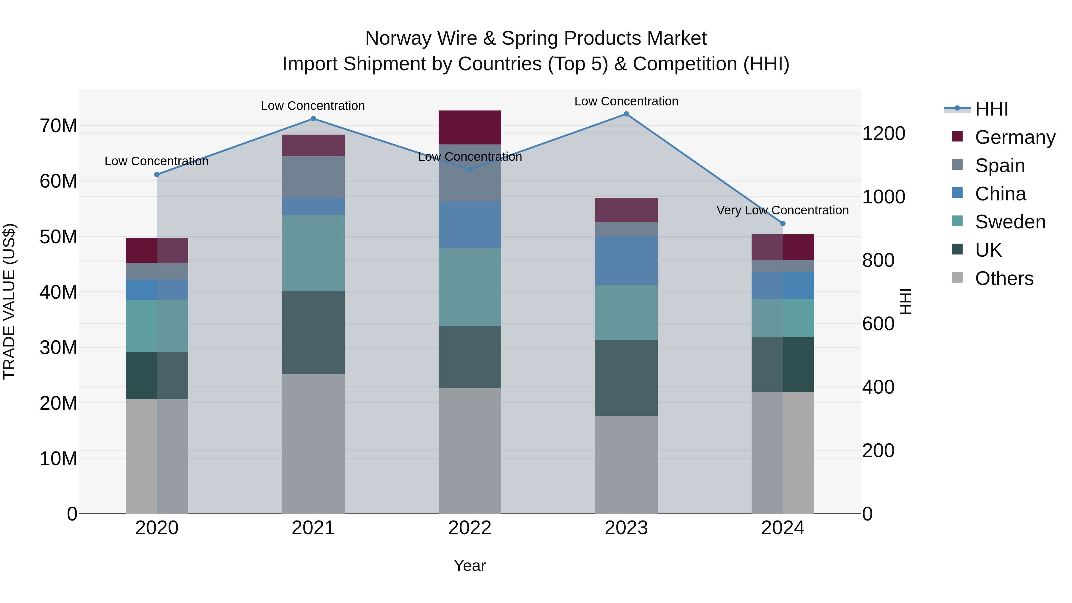 Norway Wire & Spring Products Market Top 5 Importing Countries and Market Competition (HHI) Analysis