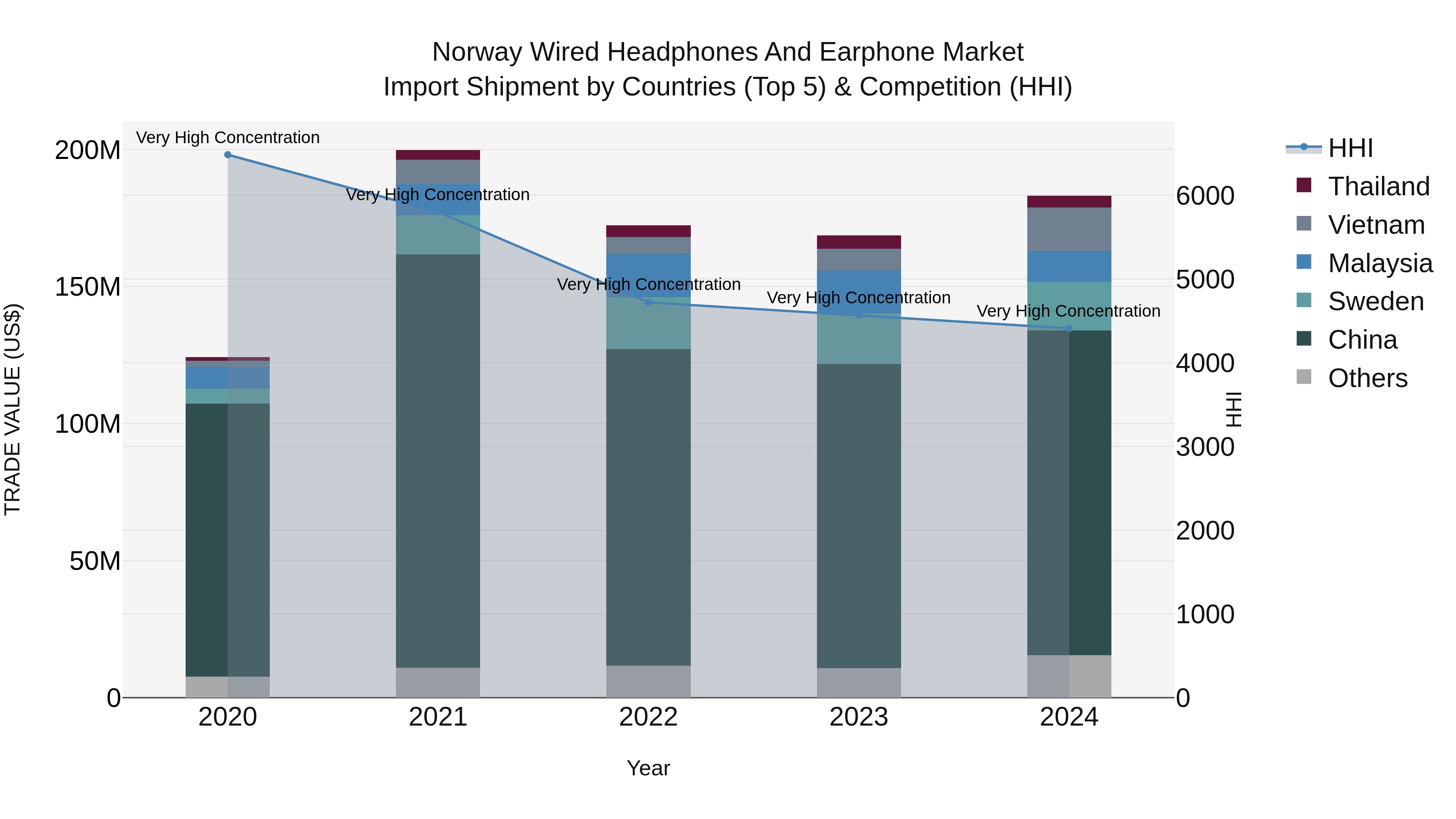 Norway Wired Headphones And Earphone Market Top 5 Importing Countries and Market Competition (HHI) Analysis