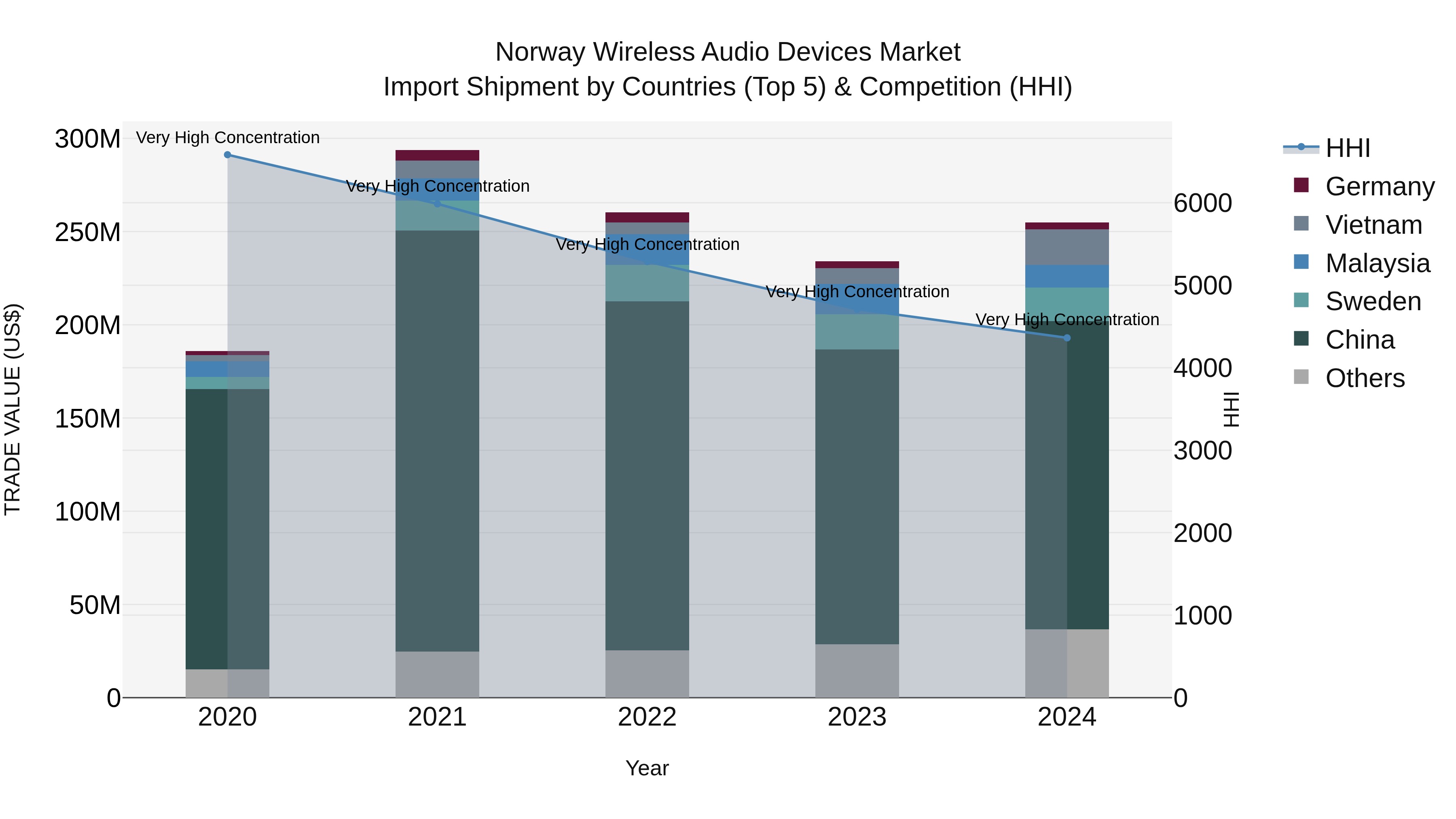 Norway Wireless Audio Devices Market Top 5 Importing Countries and Market Competition (HHI) Analysis