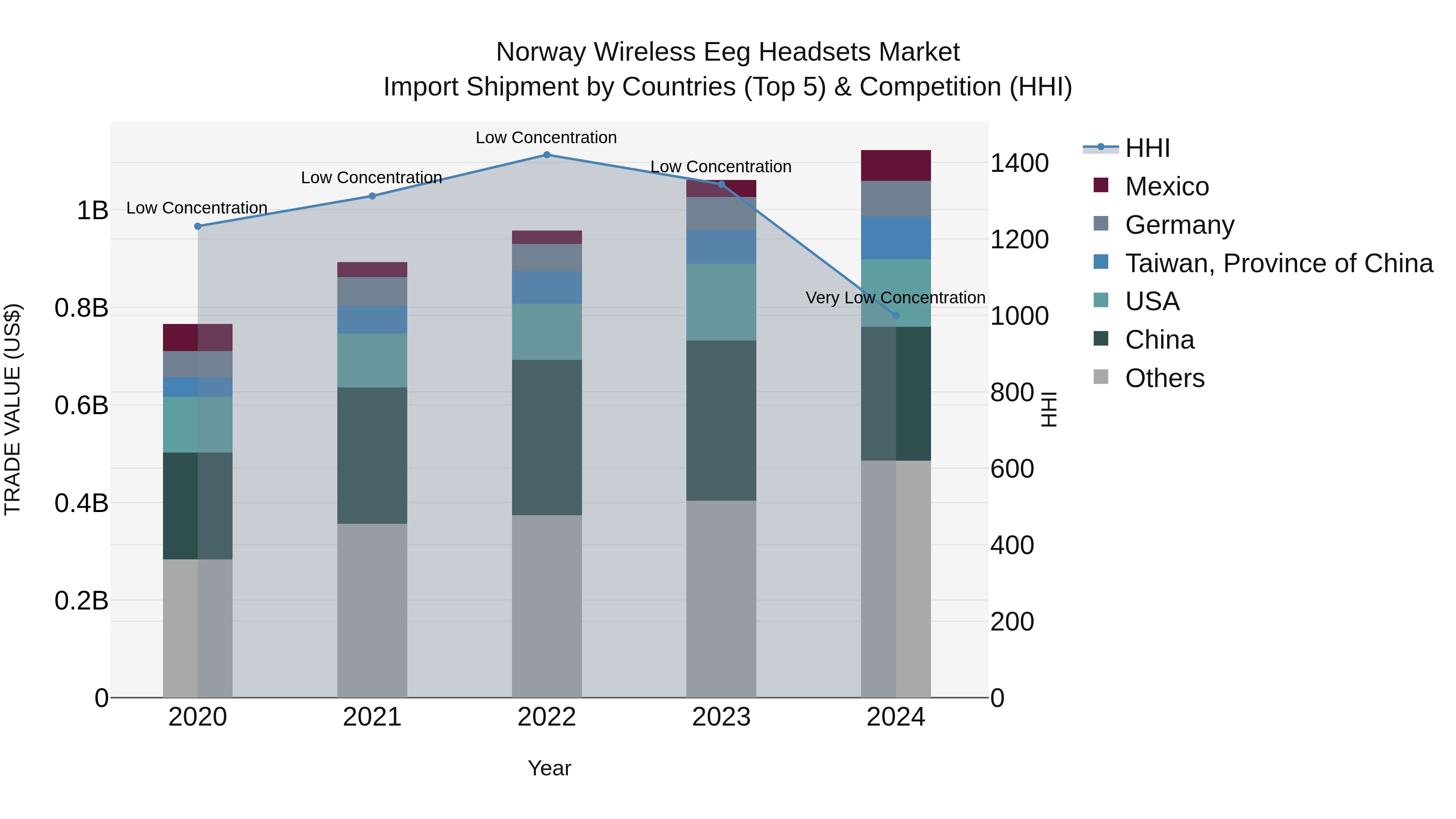 Norway Wireless Eeg Headsets Market Top 5 Importing Countries and Market Competition (HHI) Analysis