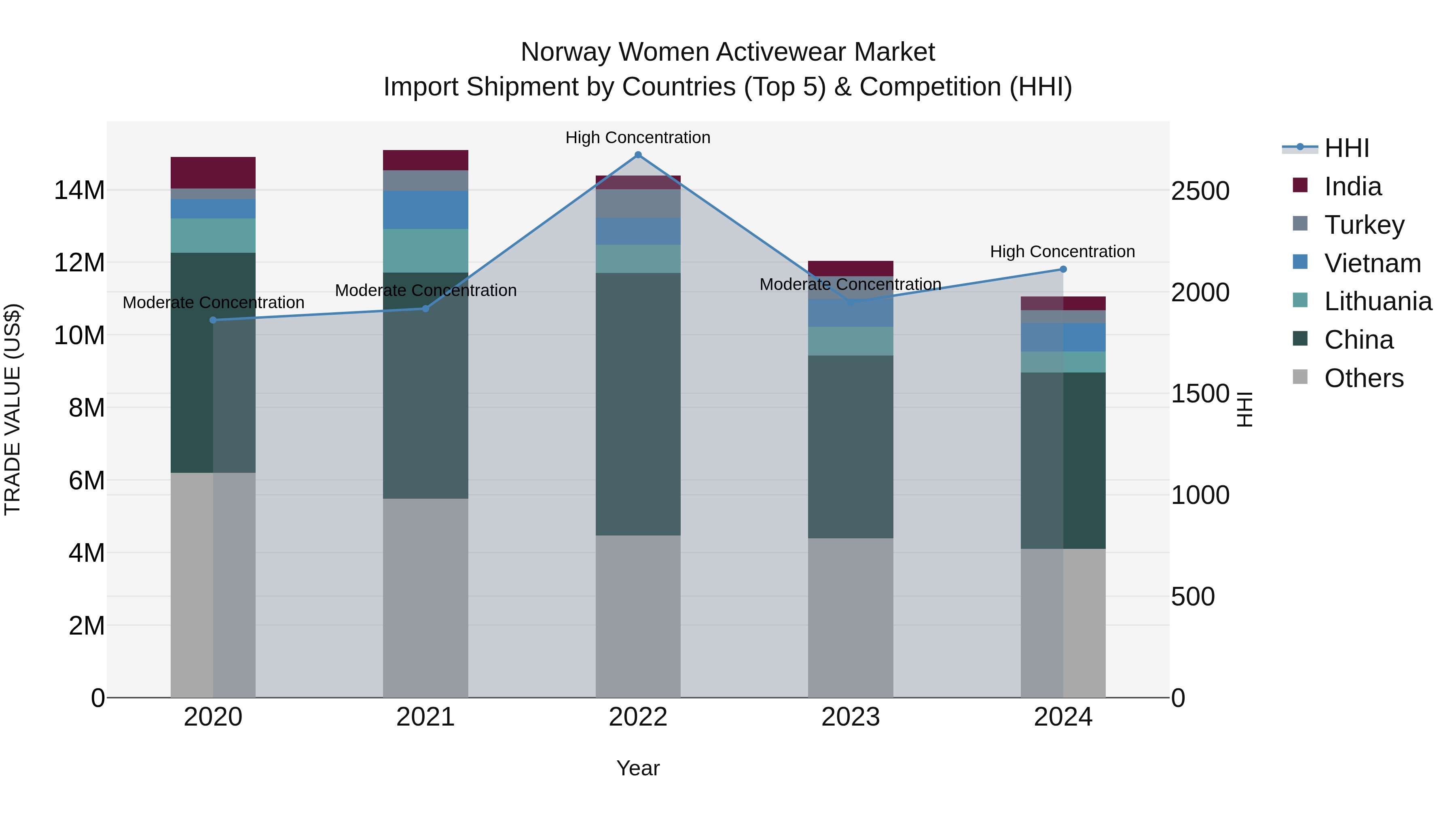 Norway Women Activewear Market Top 5 Importing Countries and Market Competition (HHI) Analysis