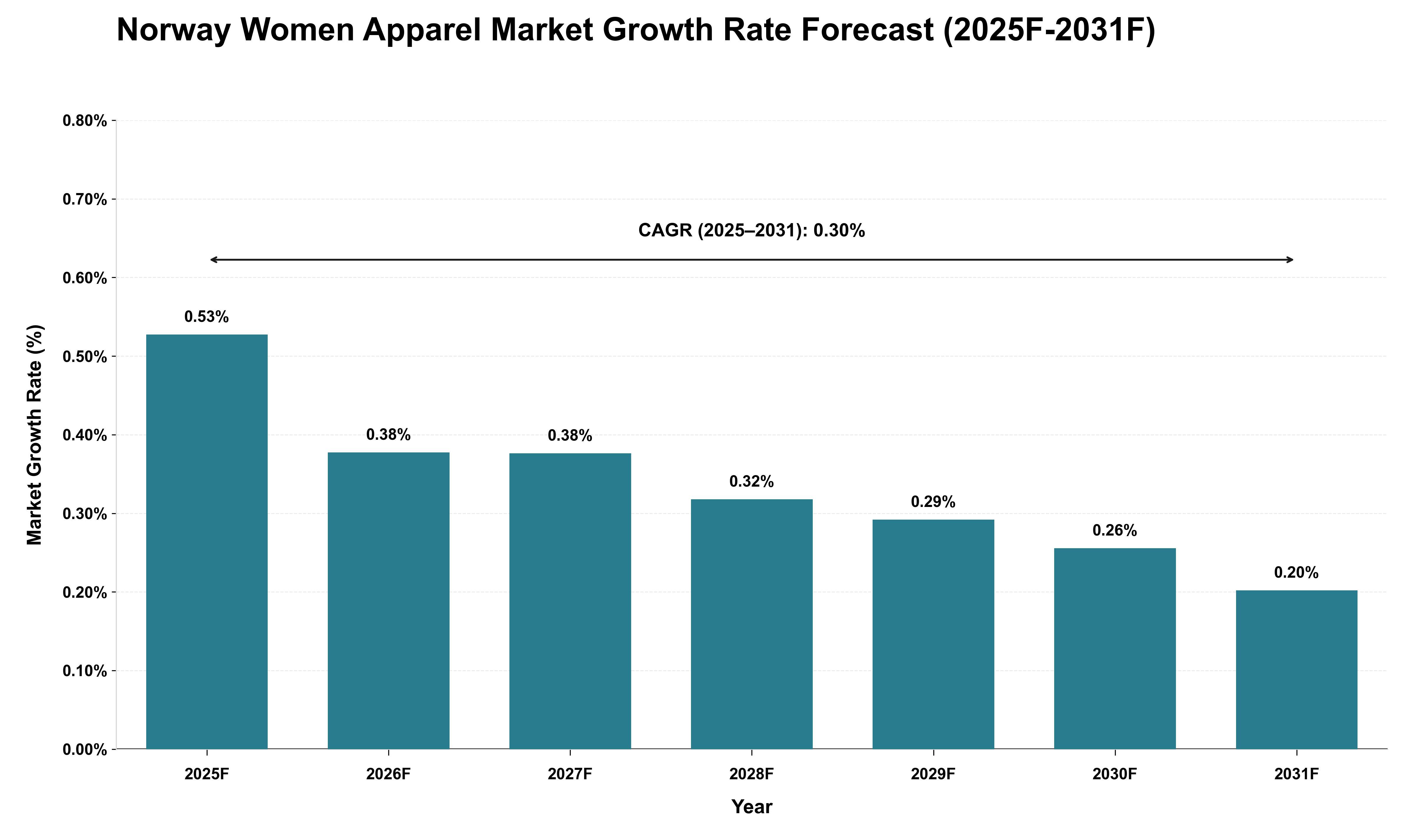 Norway Women Apparel Market Growth Rate Analysis (2025 - 2031)