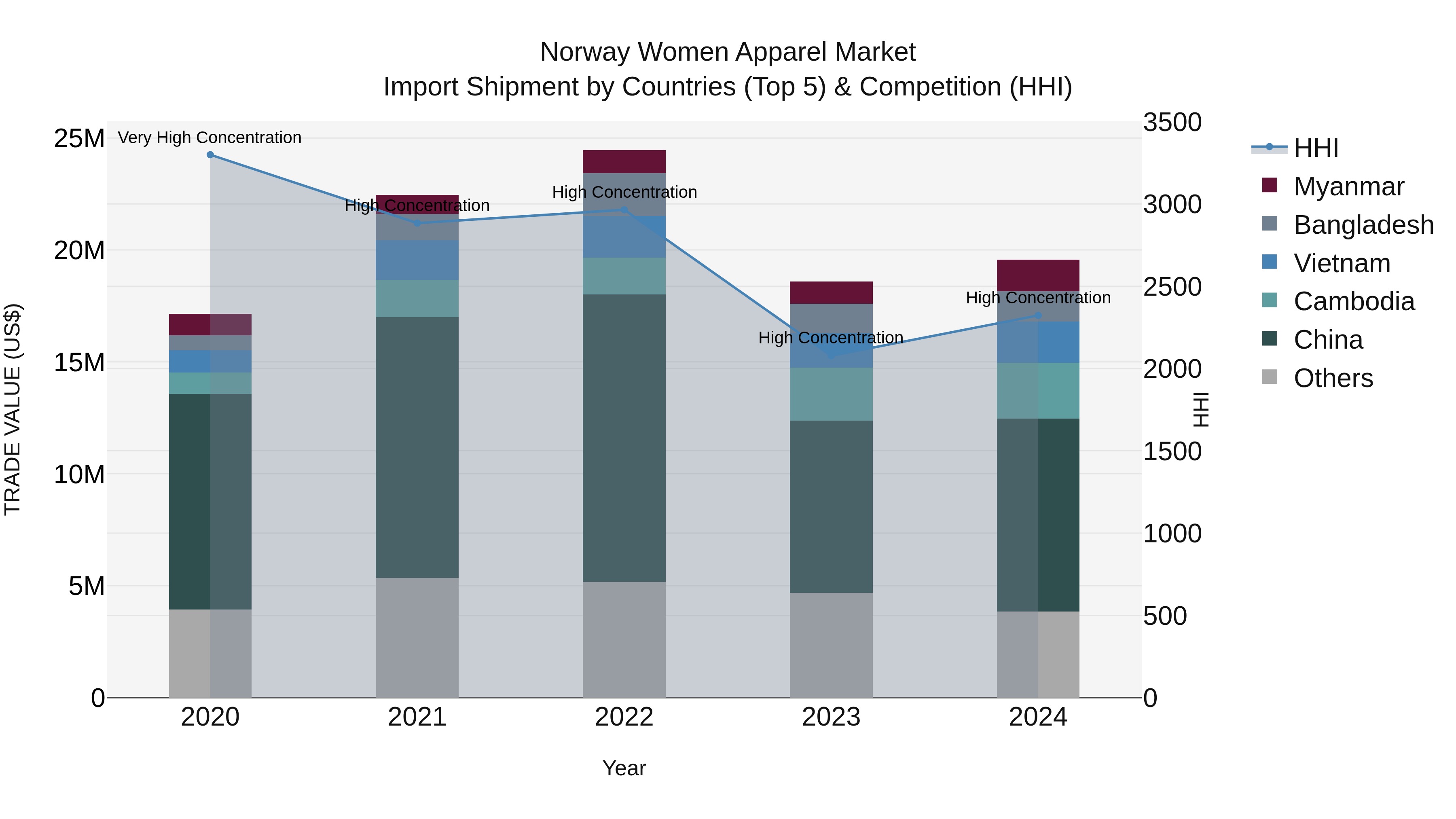 Norway Women Apparel Market Top 5 Importing Countries and Market Competition (HHI) Analysis