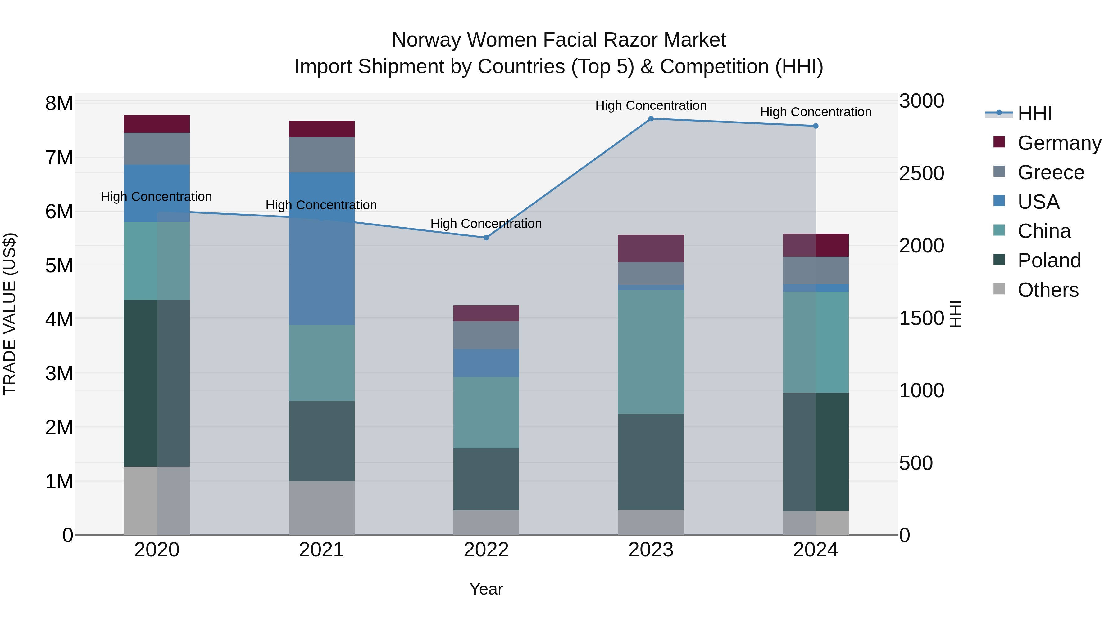 Norway Women Facial Razor Market Top 5 Importing Countries and Market Competition (HHI) Analysis