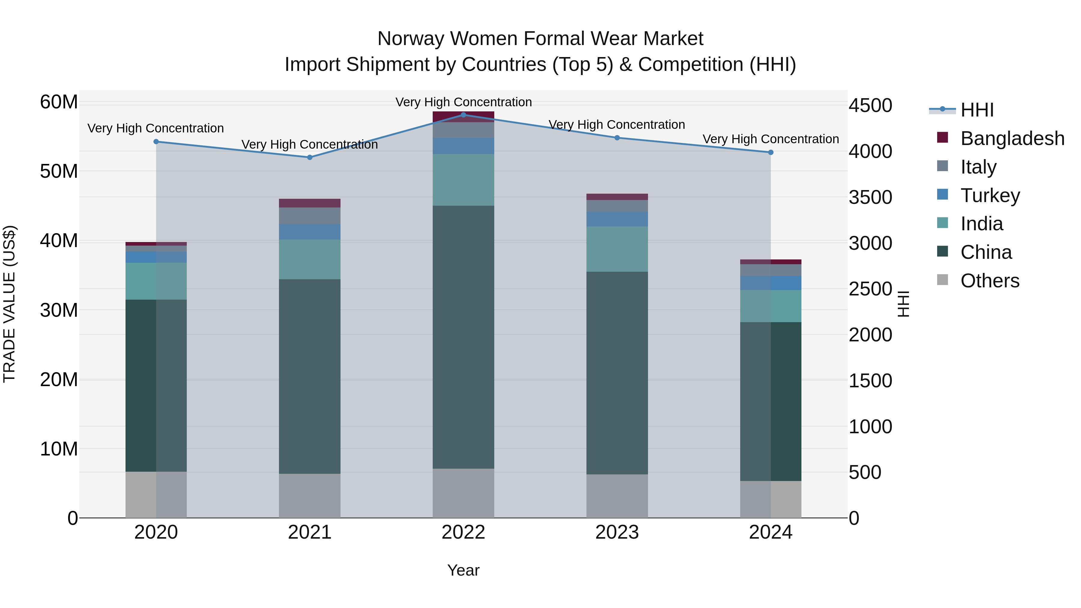 Norway Women Formal Wear Market Top 5 Importing Countries and Market Competition (HHI) Analysis