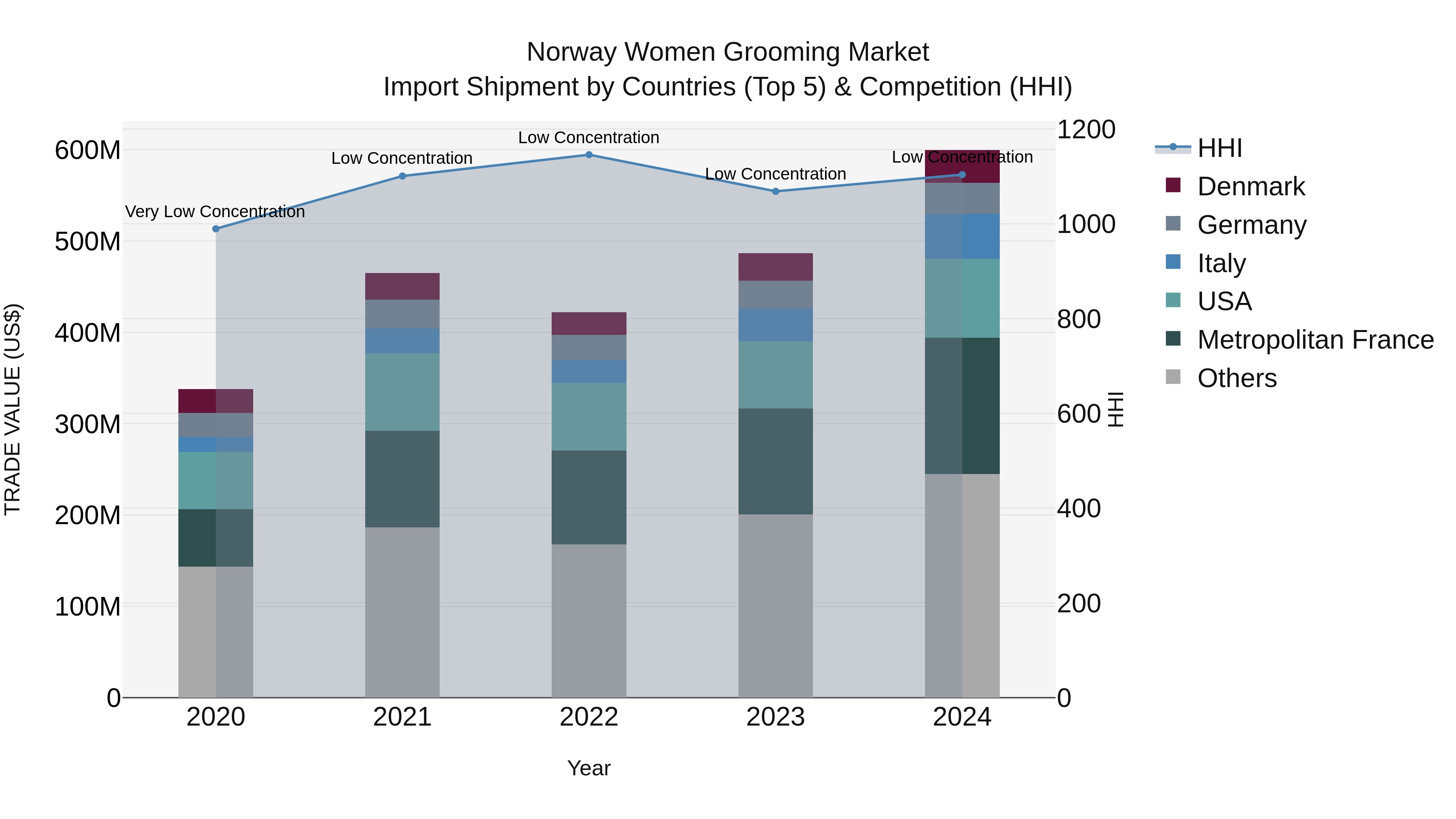 Norway Women Grooming Market Top 5 Importing Countries and Market Competition (HHI) Analysis