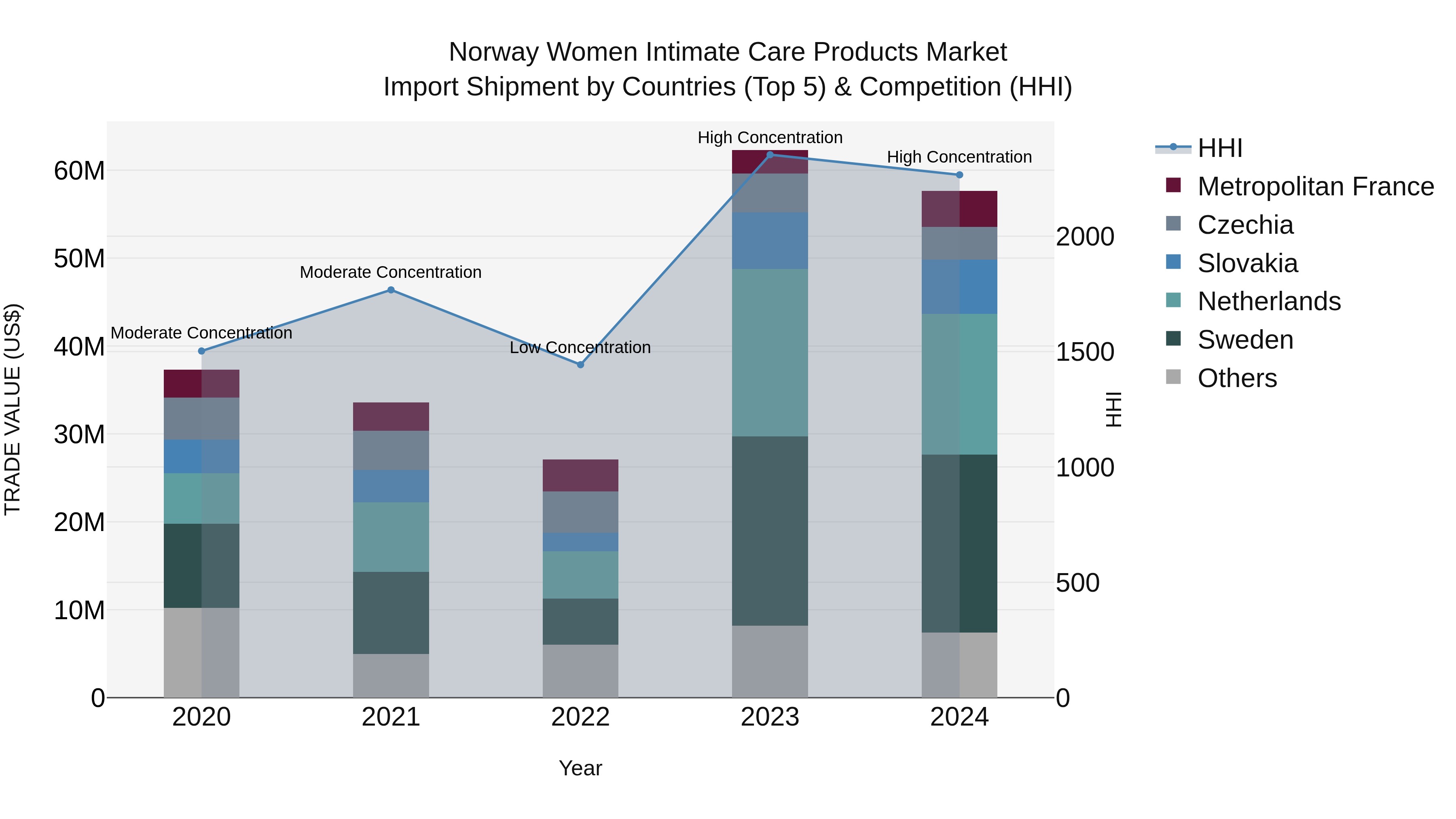 Norway Women Intimate Care Products Market Top 5 Importing Countries and Market Competition (HHI) Analysis
