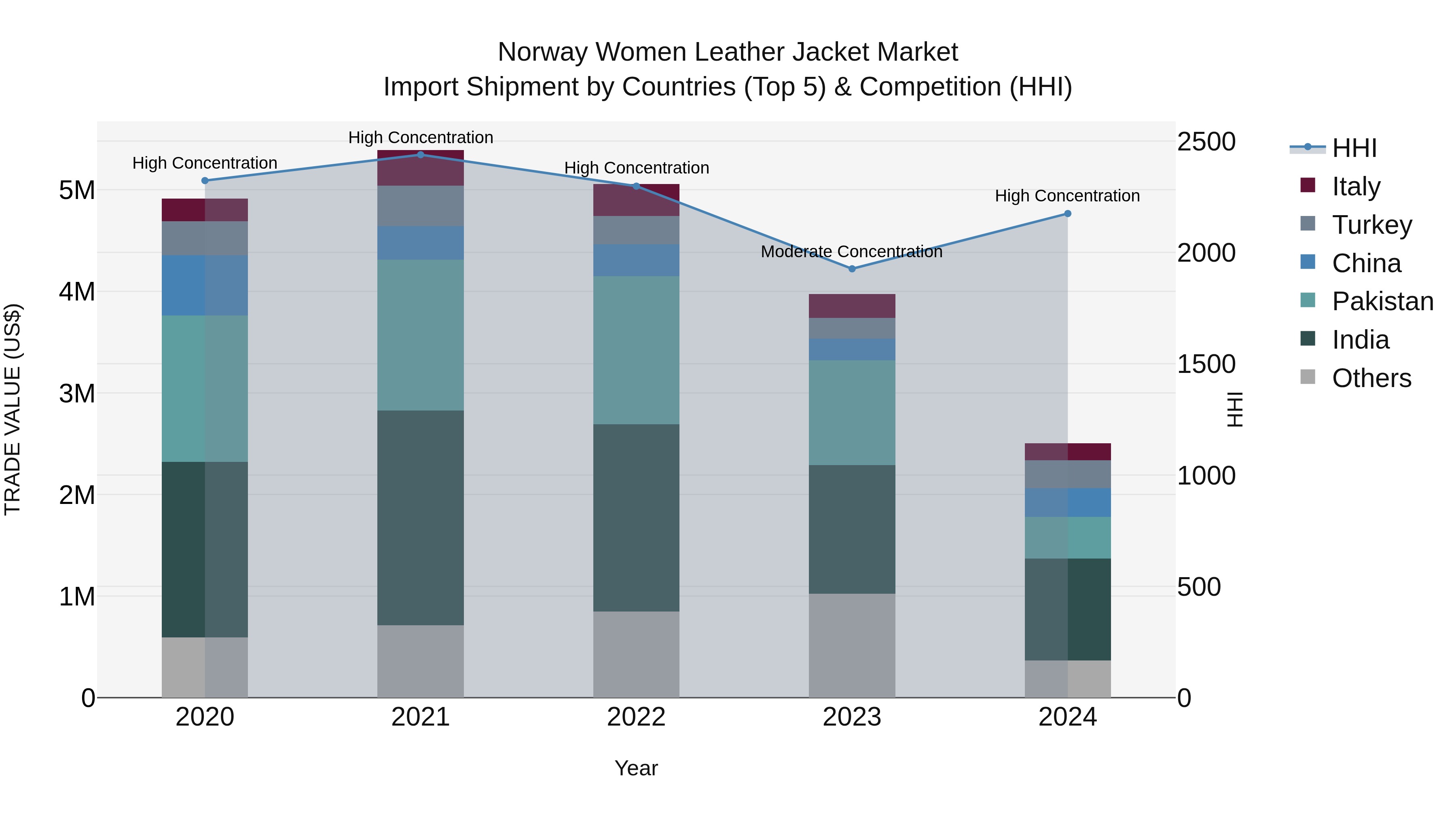 Norway Women Leather Jacket Market Top 5 Importing Countries and Market Competition (HHI) Analysis