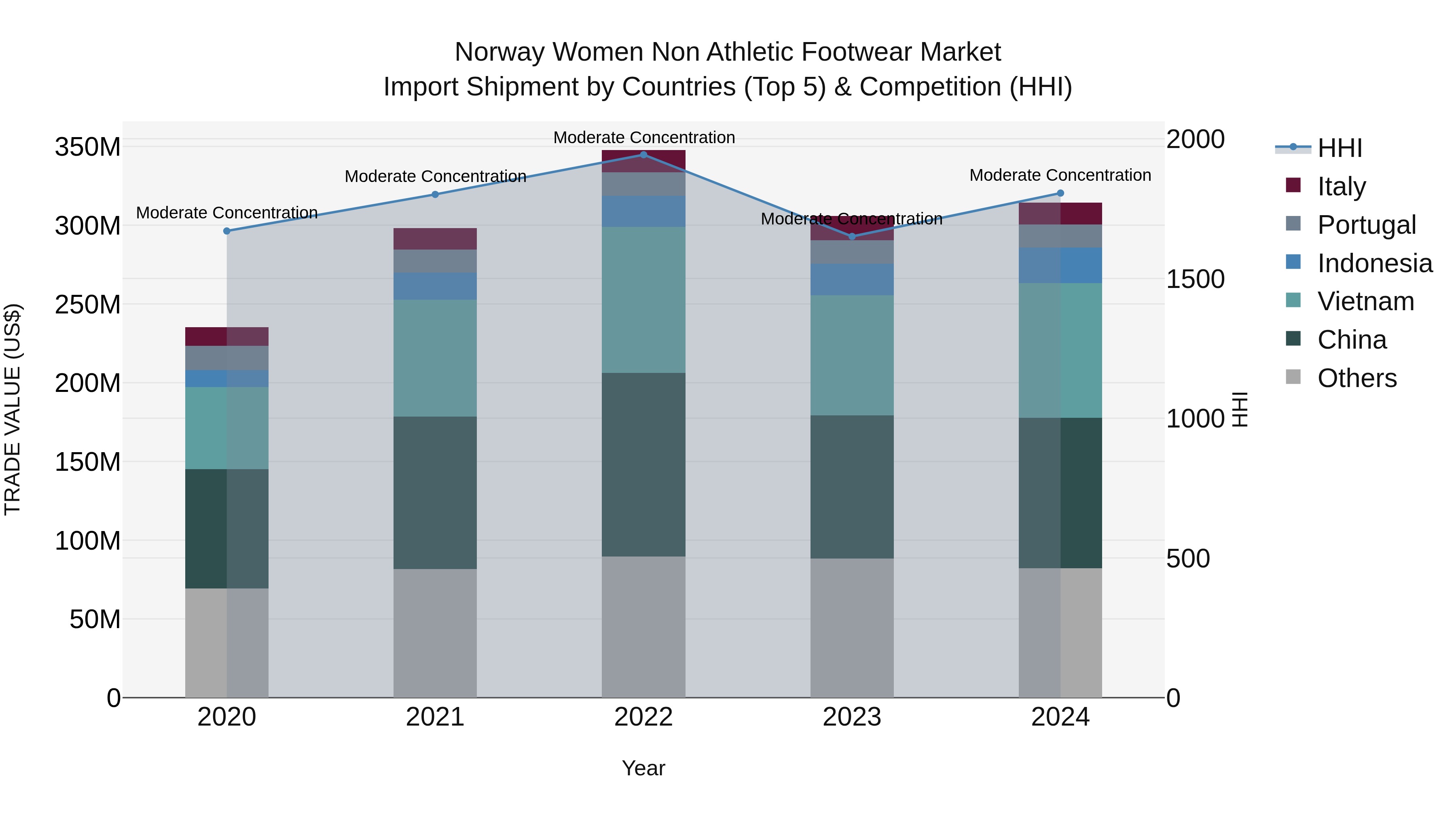Norway Women Non Athletic Footwear Market Top 5 Importing Countries and Market Competition (HHI) Analysis