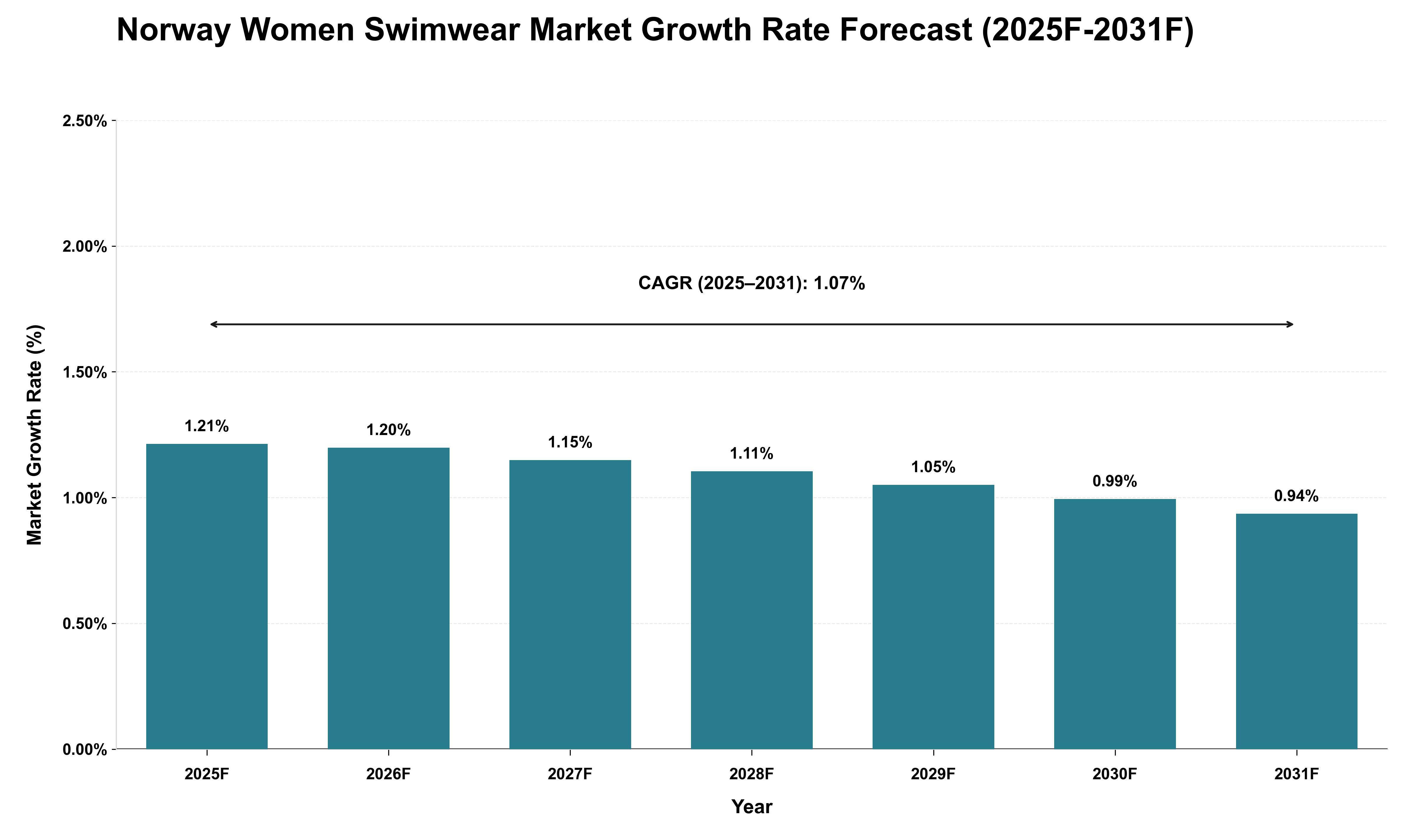 Norway Women Swimwear Market Growth Rate Analysis (2025 - 2031)