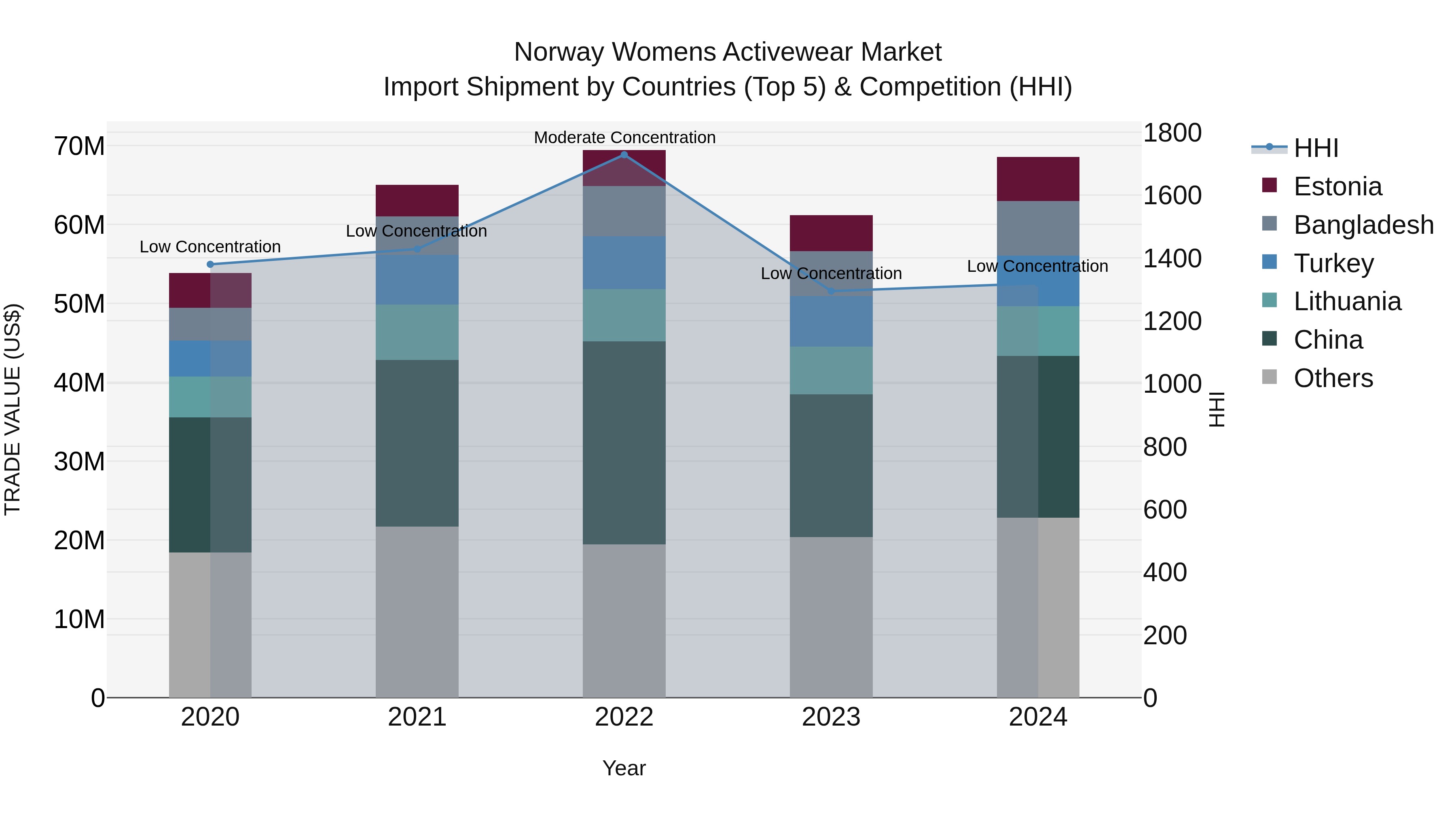 Norway Womens Activewear Market Top 5 Importing Countries and Market Competition (HHI) Analysis
