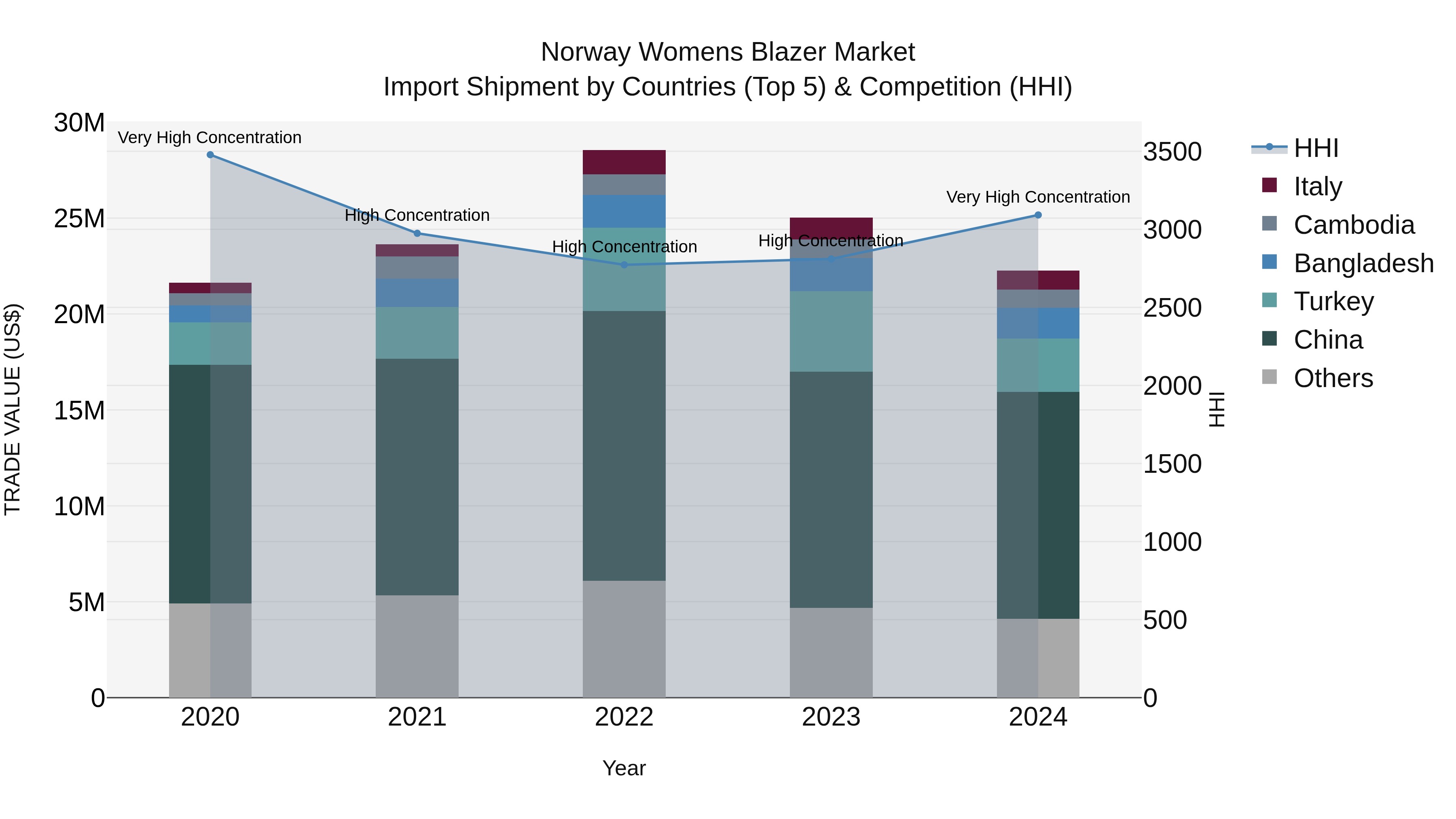 Norway Womens Blazer Market Top 5 Importing Countries and Market Competition (HHI) Analysis