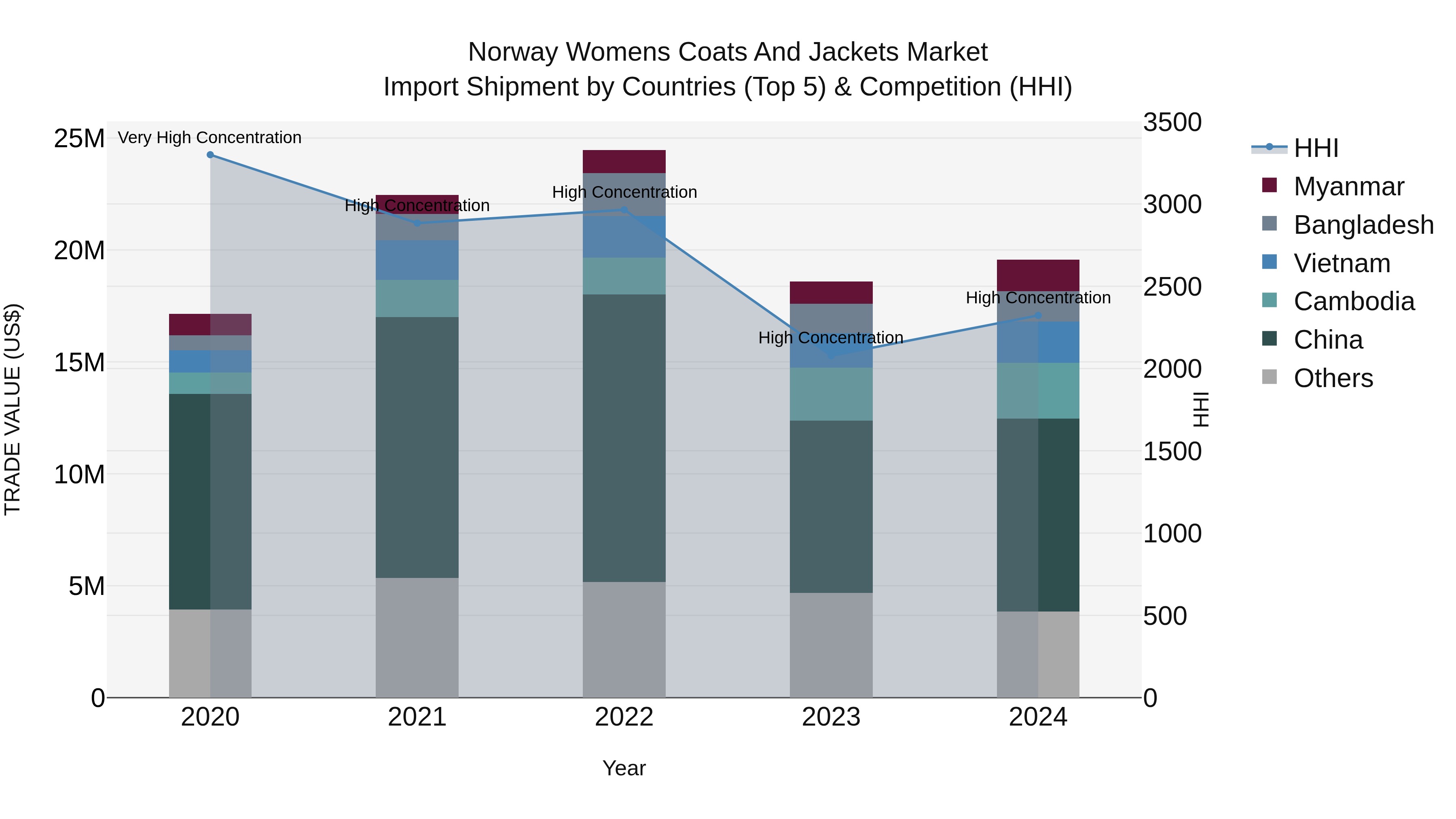Norway Womens Coats And Jackets Market Top 5 Importing Countries and Market Competition (HHI) Analysis