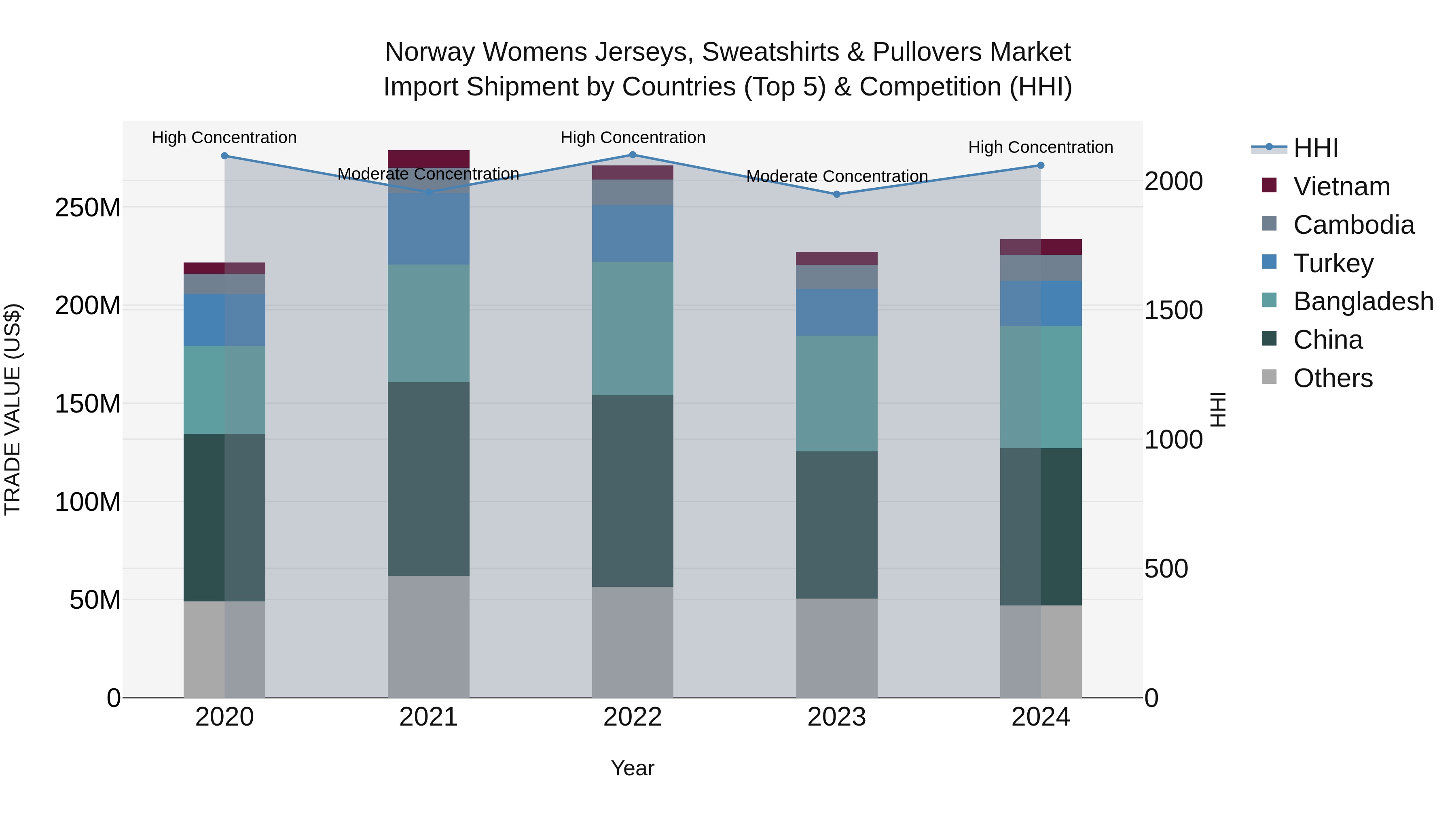 Norway Womens Jerseys Sweatshirts & Pullovers Market Top 5 Importing Countries and Market Competition (HHI) Analysis