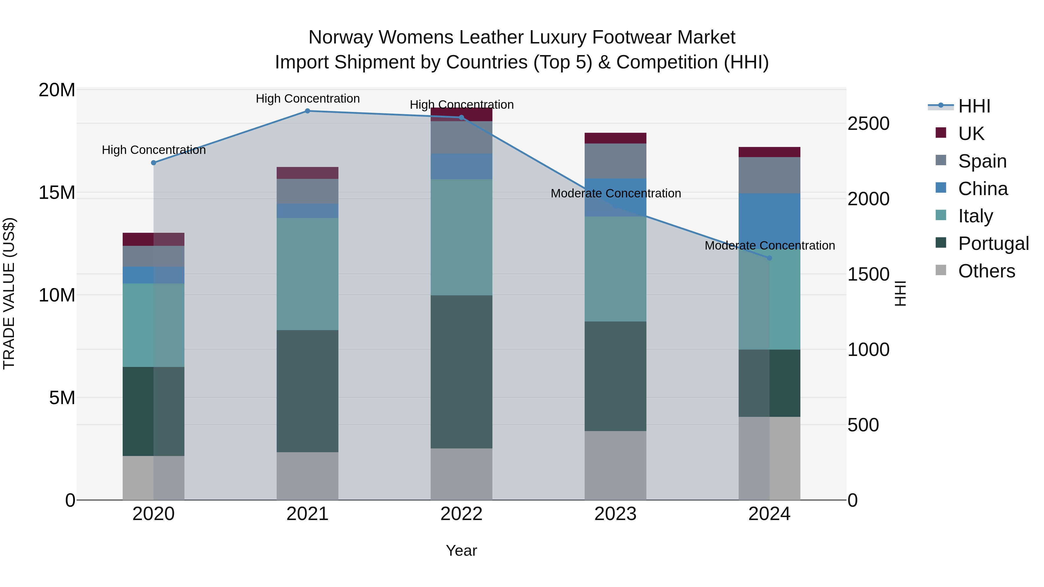 Norway Womens Leather Luxury Footwear Market Top 5 Importing Countries and Market Competition (HHI) Analysis