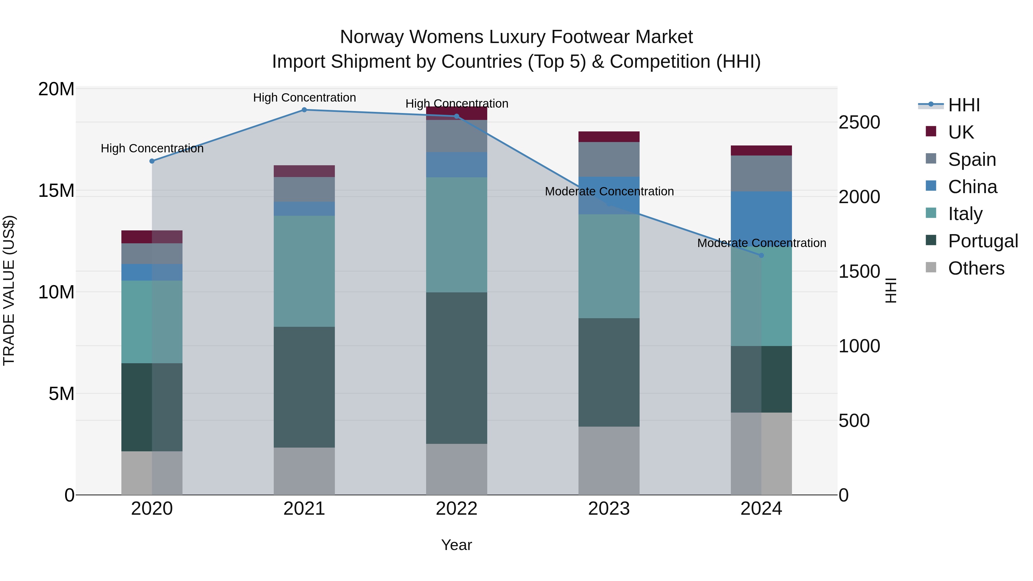 Norway Womens Luxury Footwear Market Top 5 Importing Countries and Market Competition (HHI) Analysis