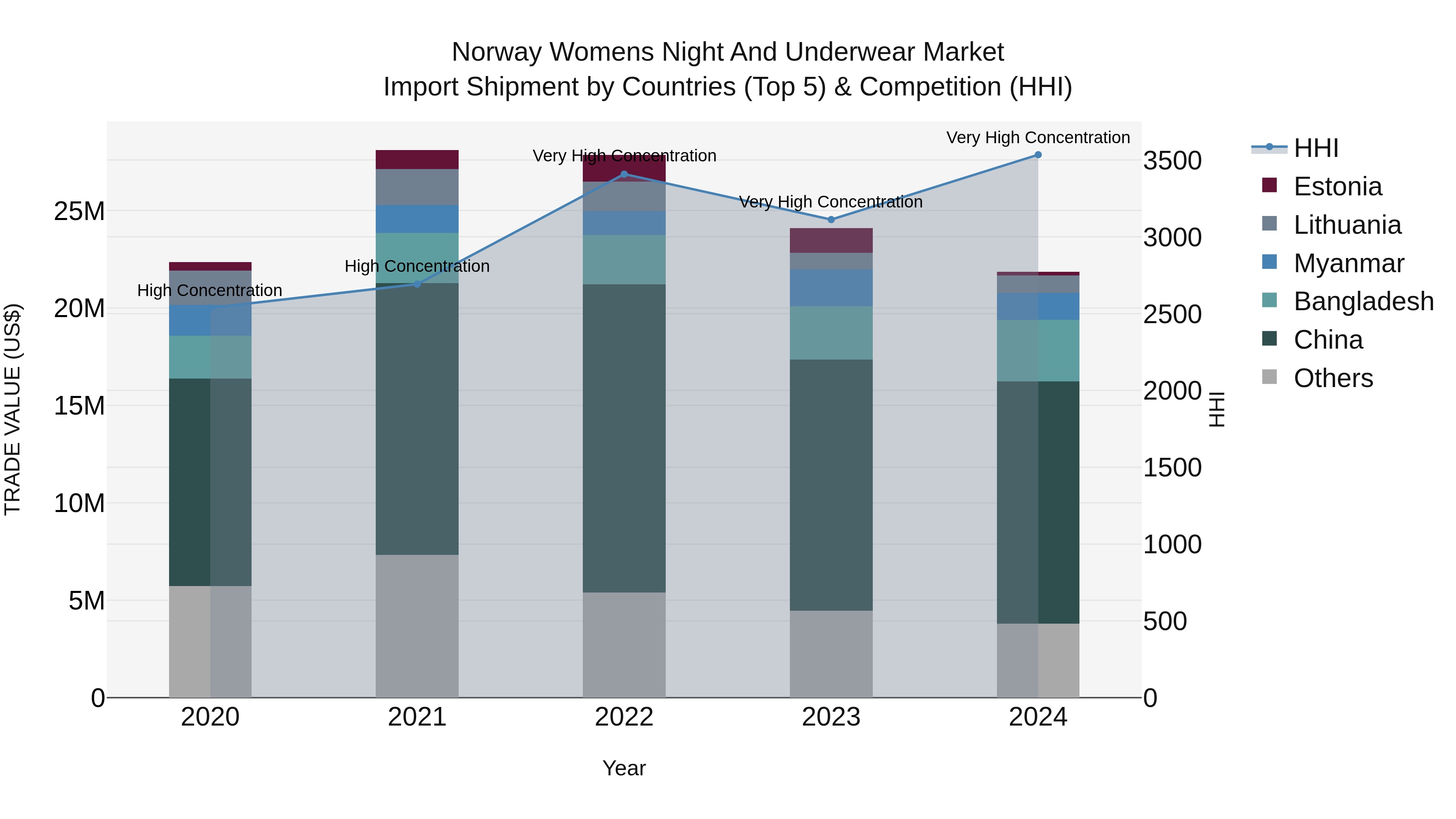 Norway Womens Night And Underwear Market Top 5 Importing Countries and Market Competition (HHI) Analysis
