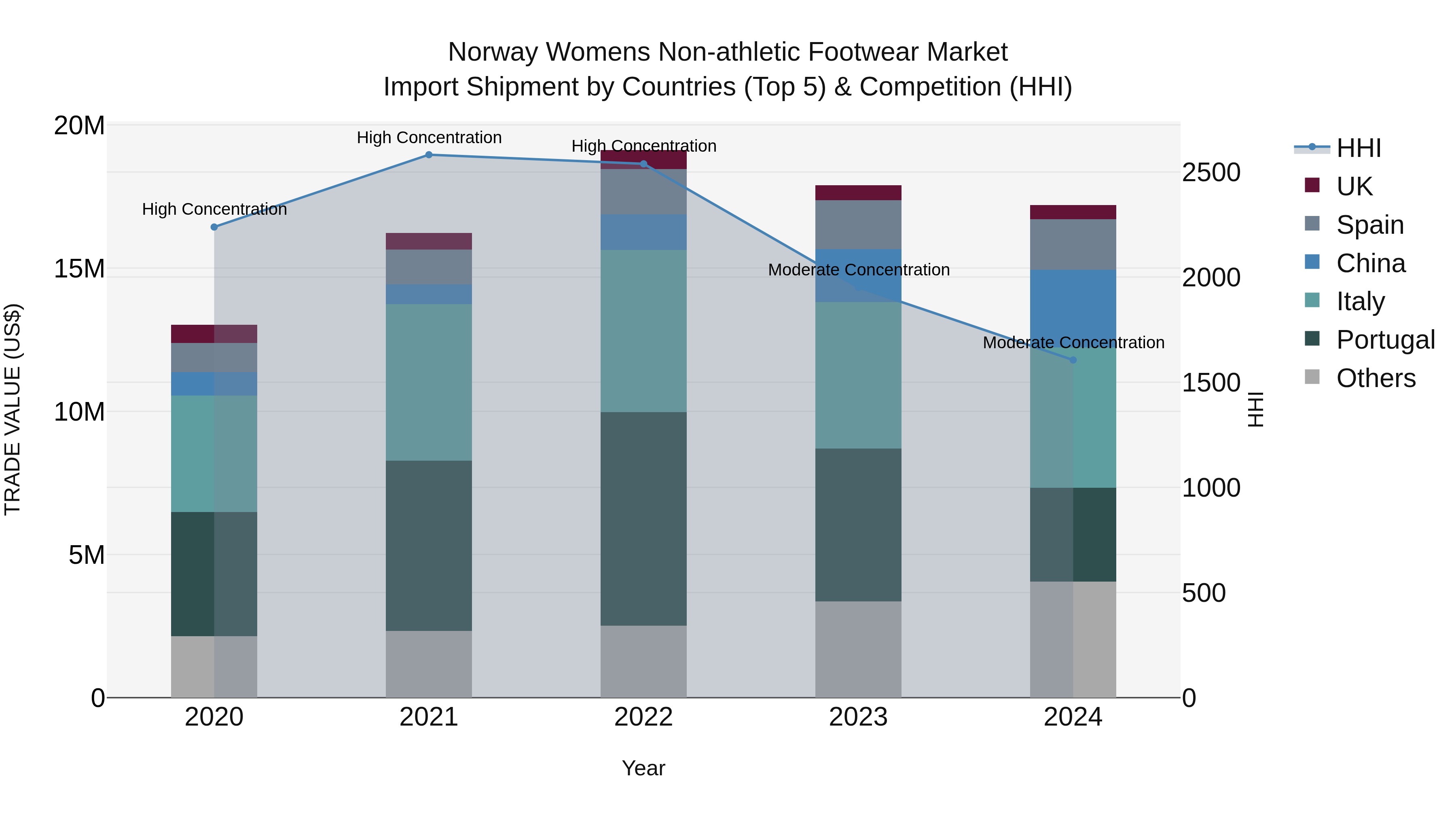 Norway Womens Non Athletic Footwear Market Top 5 Importing Countries and Market Competition (HHI) Analysis