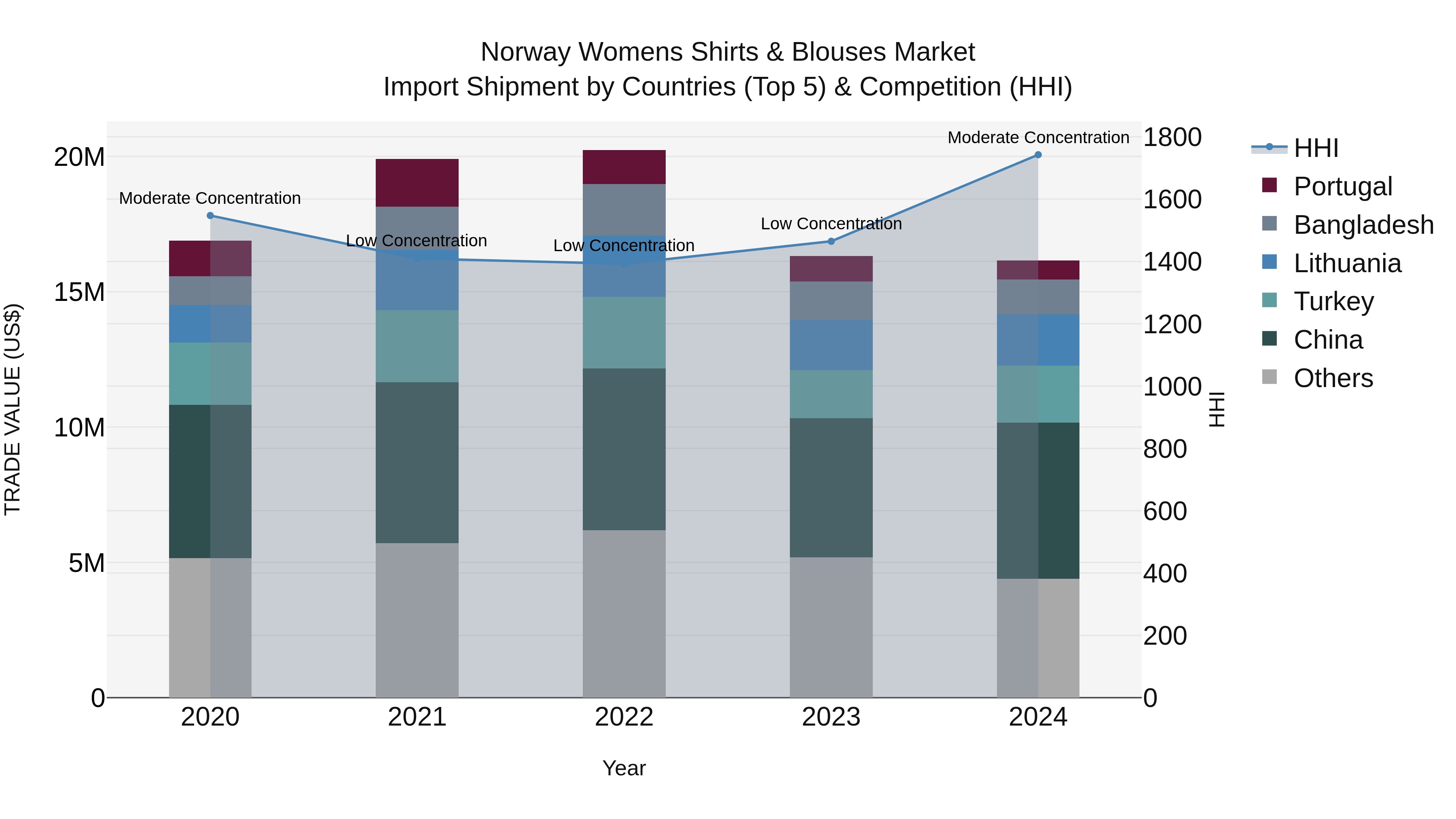 Norway Womens Shirts & Blouses Market Top 5 Importing Countries and Market Competition (HHI) Analysis