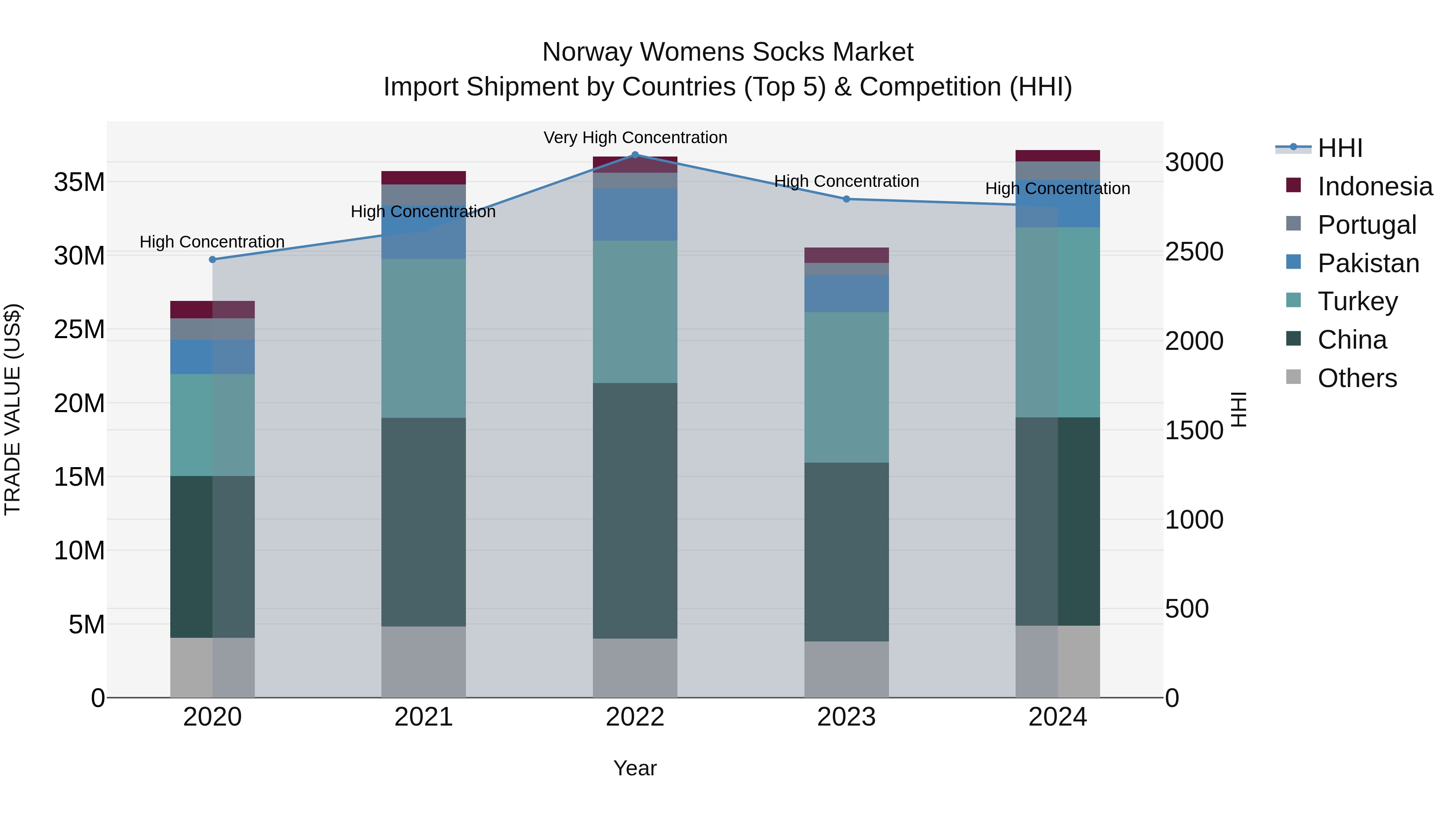 Norway Womens Socks Market Top 5 Importing Countries and Market Competition (HHI) Analysis