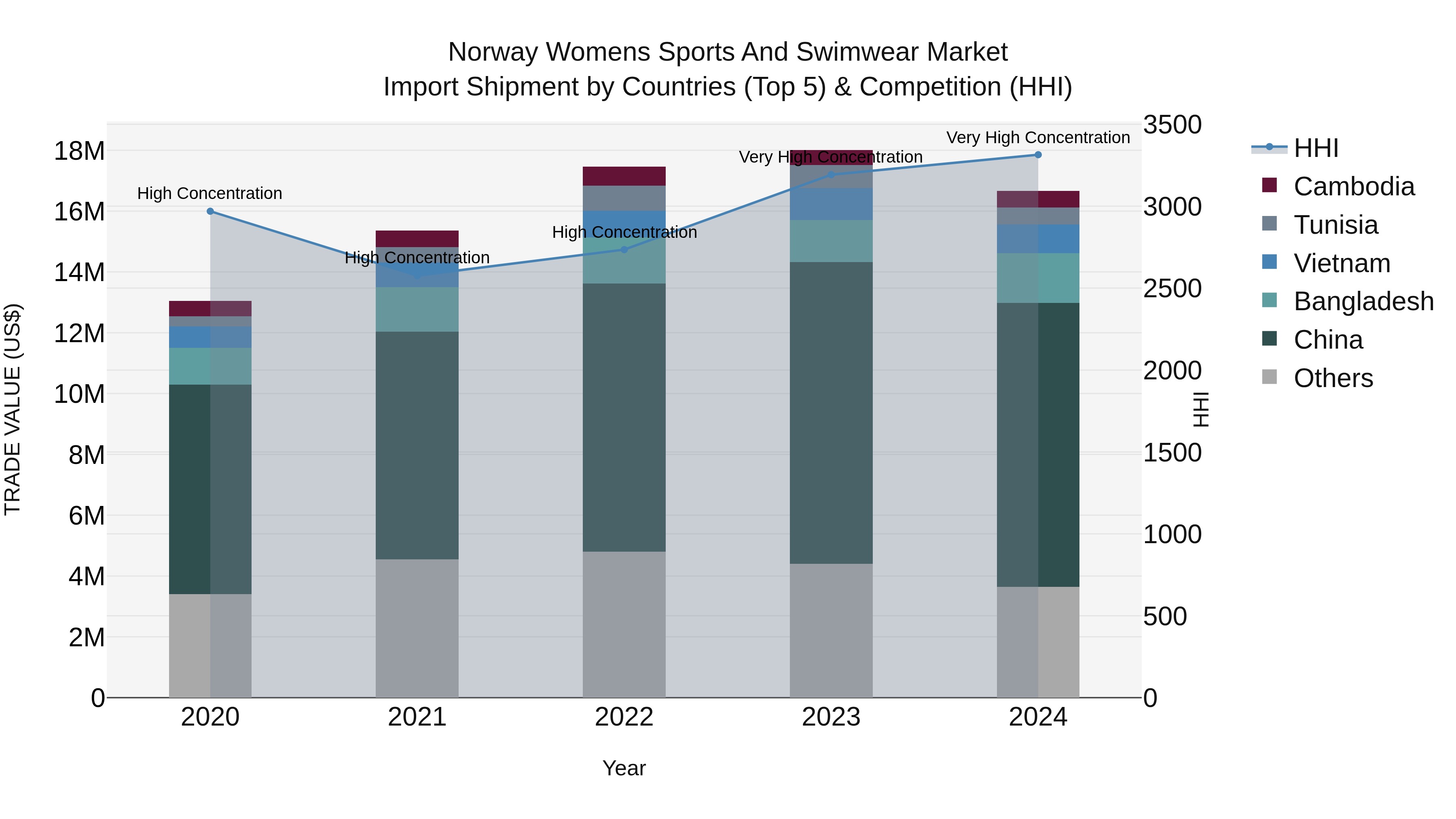 Norway Womens Sports And Swimwear Market Top 5 Importing Countries and Market Competition (HHI) Analysis