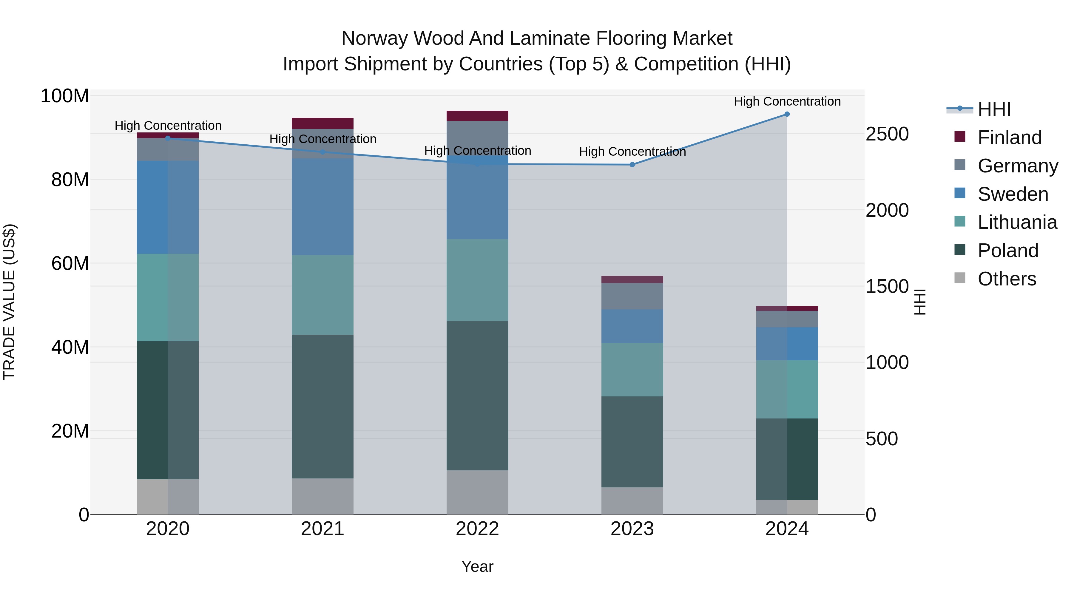 Norway Wood And Laminate Flooring Market Top 5 Importing Countries and Market Competition (HHI) Analysis