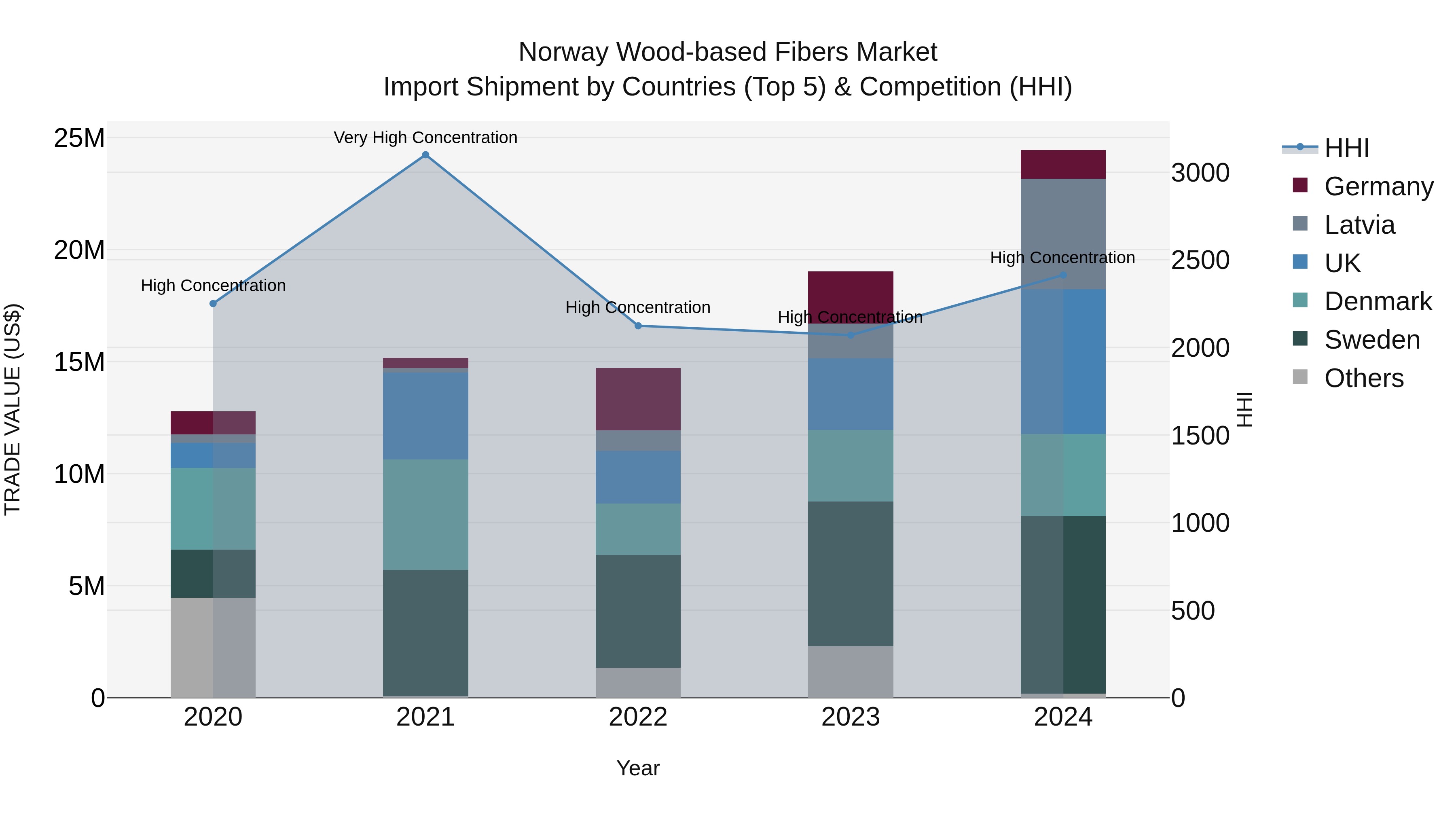 Norway Wood Based Fibers Market Top 5 Importing Countries and Market Competition (HHI) Analysis