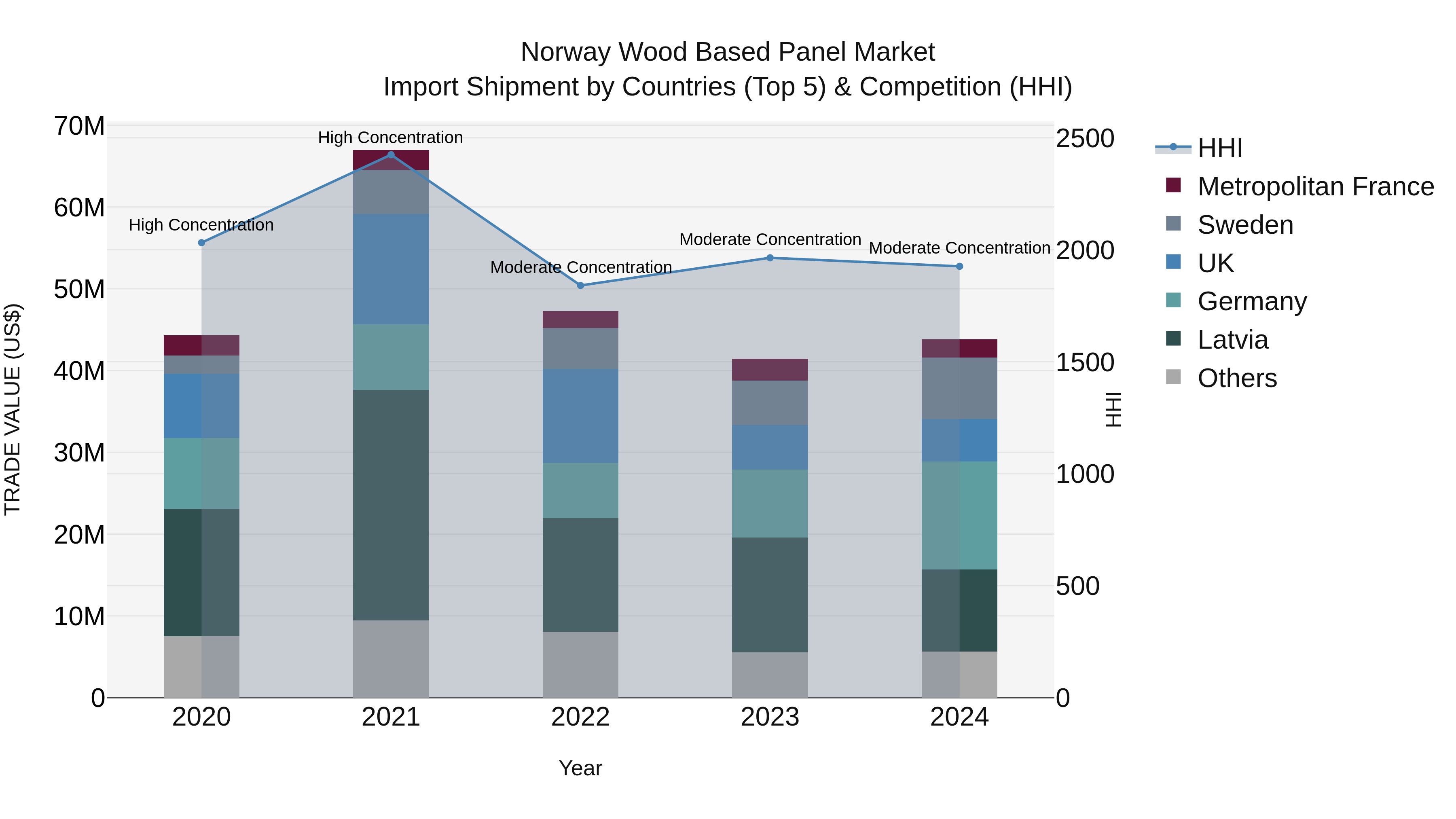 Norway Wood Based Panel Market Top 5 Importing Countries and Market Competition (HHI) Analysis