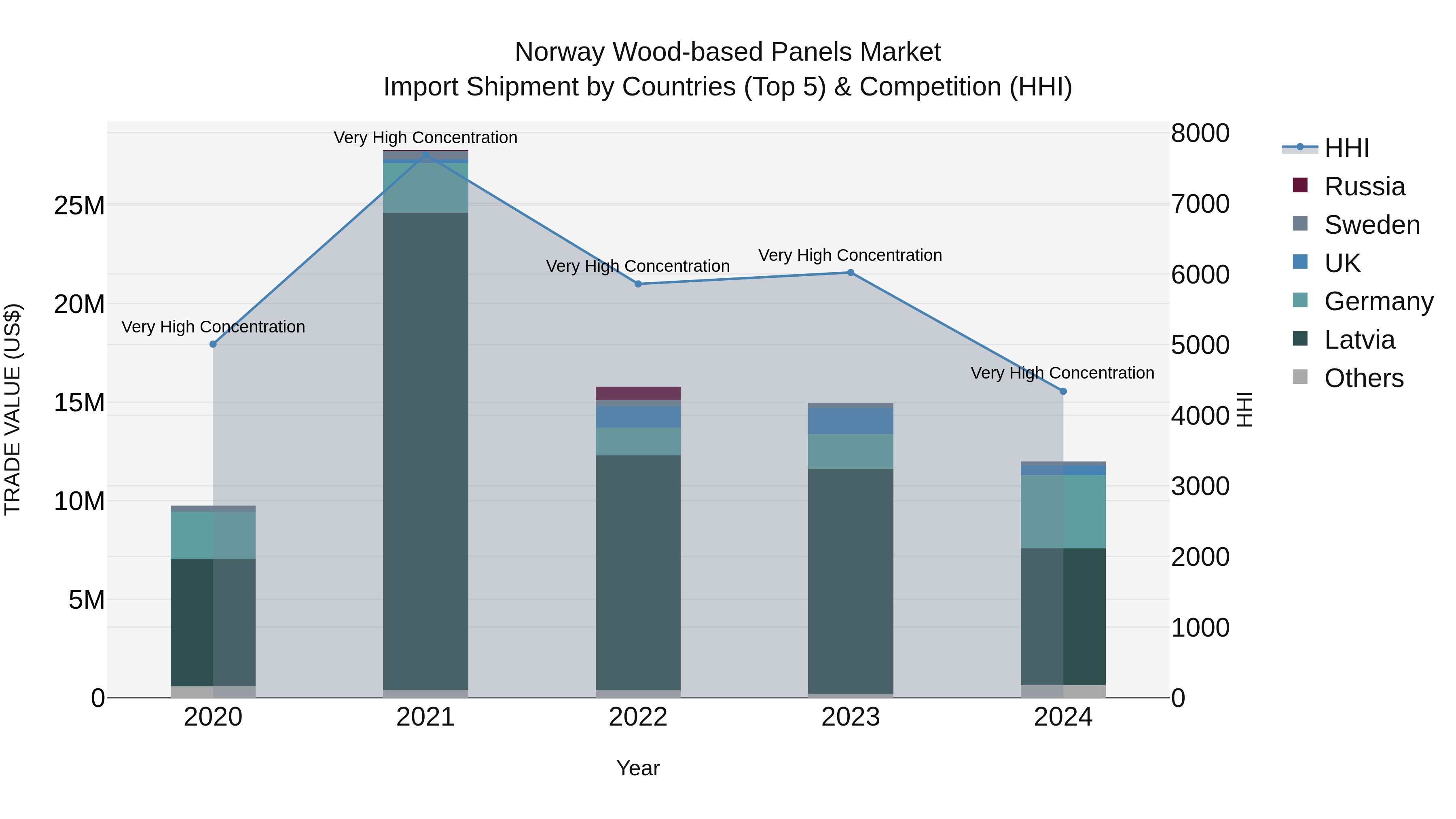 Norway Wood Based Panels Market Top 5 Importing Countries and Market Competition (HHI) Analysis