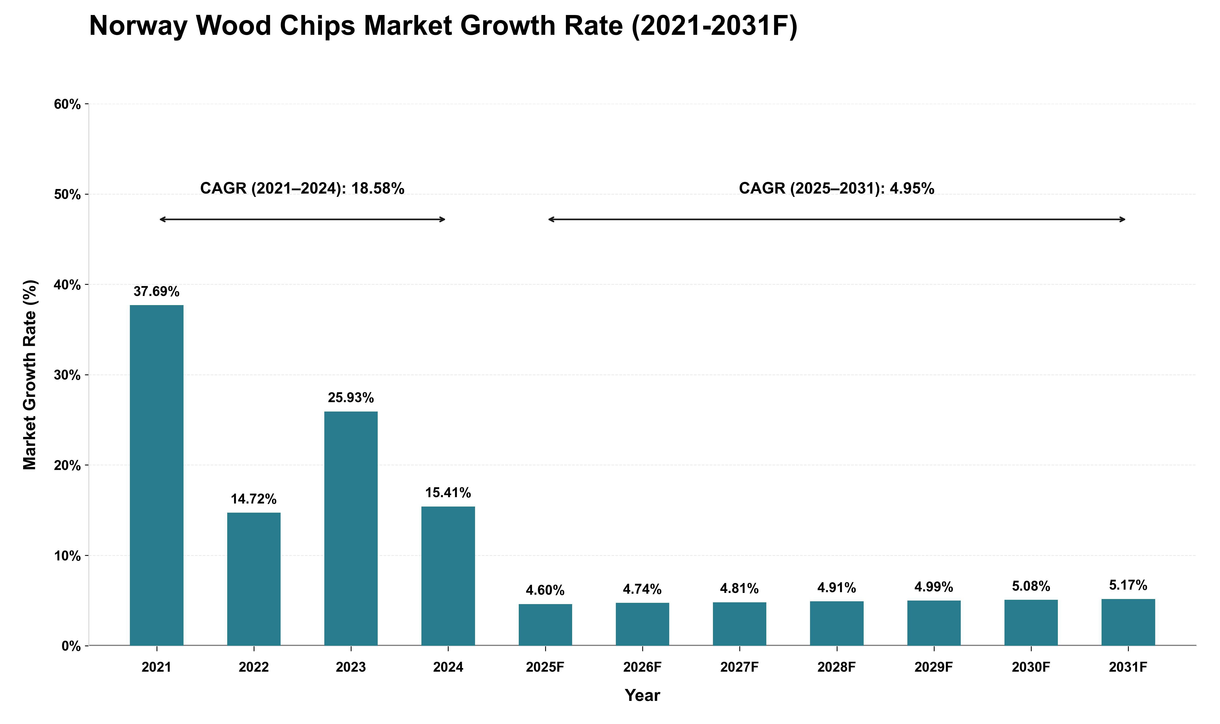 Norway Wood Chips Market Growth Rate Analysis (2021 - 2031)