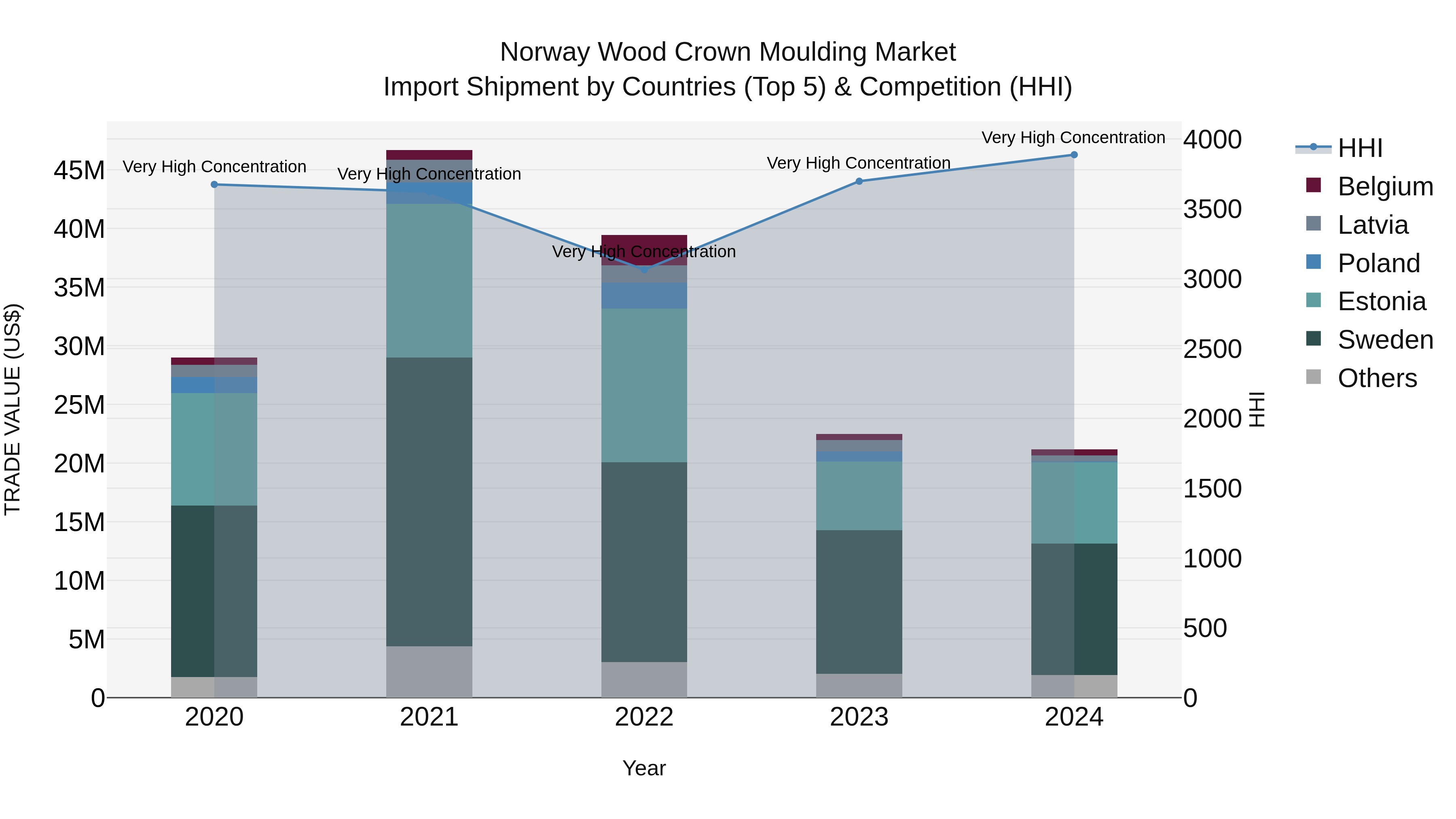 Norway Wood Crown Moulding Market Top 5 Importing Countries and Market Competition (HHI) Analysis